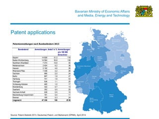 Bavarian Ministry of Economic Affairs 
and Media, Energy and Technology 
14 
Patent applications 
Patentanmeldungen nach Bundesländern 2013 
Bundesland Anmeldungen Anteil in % Anmeldungen 
pro 100 000 
Einwohner 
Bayern 14 829 31,3 118 
Baden-Württemberg 14 564 30,8 138 
Nordrhein-Westfalen 7 073 14,9 40 
Niedersachsen 2 924 6,2 38 
Hessen 2 162 4,6 36 
Rheinland-Pfalz 1 036 2,2 26 
Sachsen 966 2,0 24 
Berlin 897 1,9 27 
Hamburg 741 1,6 43 
Thüringen 536 1,1 25 
Schleswig-Holstein 465 1,0 17 
Brandenburg 322 0,7 13 
Saarland 352 0,5 25 
Sachsen-Anhalt 228 0,5 10 
Mecklenburg-Vorpommern 181 0,4 11 
Bremen 160 0,3 24 
Insgesamt 47 336 100 Ø 59 
Source: Patent-Statistik 2013, Deutsches Patent- und Markenamt (DPMA), April 2014 
 