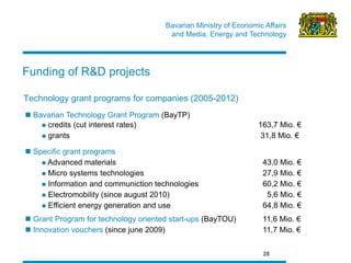 Bavarian Ministry of Economic Affairs 
and Media, Energy and Technology 
28 
 Bavarian Technology Grant Program (BayTP) 
 credits (cut interest rates) 163,7 Mio. € 
 grants 31,8 Mio. € 
 
 Specific grant programs 
 Advanced materials 43,0 Mio. € 
 Micro systems technologies 27,9 Mio. € 
 Information and communiction technologies 60,2 Mio. € 
 Electromobility (since august 2010) 5,6 Mio. € 
 Efficient energy generation and use 64,8 Mio. € 
 Grant Program for technology oriented start-ups (BayTOU) 11,6 Mio. € 
 Innovation vouchers (since june 2009) 11,7 Mio. € 
Technology grant programs for companies (2005-2012) 
Funding of R&D projects  