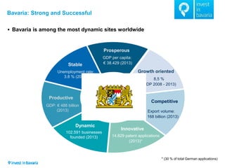 Bavaria: Strong and Successful 
Bavaria is among the most dynamic sites worldwide 
* (30 % of total German applications) 
Innovative 
Prosperous 
Competitive 
Productive 
Growth oriented 
8,5 % 
(GDP 2008 - 2013) 
Export volume: € 168 billion (2013) 
GDP per capita: 
€ 38.429 (2013) 
14.829 patent applications 
(2013)* 
Dynamic 
GDP: € 488 billion 
(2013) 
Stable 
102.591 businesses founded (2013) 
Unemployment rate: 
3.8 % (2013)  