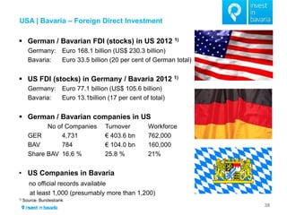 USA | Bavaria – Foreign Direct Investment 
38 
TZ 
German / Bavarian FDI (stocks) in US 2012 1) Germany: Euro 168.1 billion (US$ 230.3 billion) Bavaria: Euro 33.5 billion (20 per cent of German total) 
US FDI (stocks) in Germany / Bavaria 2012 1) Germany: Euro 77.1 billion (US$ 105.6 billion) Bavaria: Euro 13.1billion (17 per cent of total) 
German / Bavarian companies in US No of Companies Turnover Workforce GER 4,731 € 403.6 bn 762,000 BAV 784 € 104.0 bn 160,000 Share BAV 16.6 % 25.8 % 21% 
•US Companies in Bavaria no official records available at least 1,000 (presumably more than 1,200) 1) Source: Bundesbank 
 
