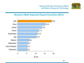 Bavarian Ministry of Economic Affairs 
and Media, Energy and Technology 
39 
Bavaria’s Most Important Export Countries (2013) 
5,2 
5,3 
5,7 
6,4 
10,3 
11,0 
11,7 
13,4 
15,5 
18,9 
0 5 10 15 20 
Switzerland 
Czech Republic 
Netherlands 
Belgium 
Italy 
Great Britain 
France 
Austria 
China 
USA 
[€ bn] 
 