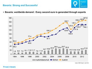 Bavaria: Strong and Successful 
Bavaria: worldwide demand : Every second euro is generated through exports 
Quelle: StMWI Bayern | April 2014  