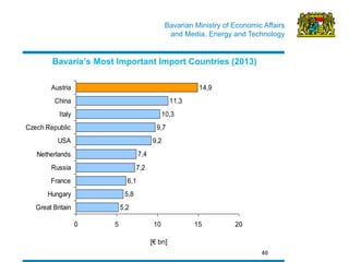 Bavarian Ministry of Economic Affairs 
and Media, Energy and Technology 
40 
Bavaria’s Most Important Import Countries (2013) 
5,2 
5,8 
6,1 
7,2 
7,4 
9,2 
9,7 
10,3 
11,3 
14,9 
0 5 10 15 20 
Great Britain 
Hungary 
France 
Russia 
Netherlands 
USA 
Czech Republic 
Italy 
China 
Austria 
[€ bn] 
 