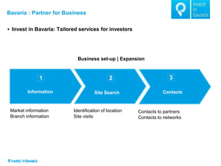 Bavaria : Partner for Business 
Invest in Bavaria: Tailored services for investors 
Contacts 
Site Search 
Information 
Business set-up | Expansion 
Market information Branch information 
Identification of location Site visits 
Contacts to partners 
Contacts to networks 
1 
2 
3  