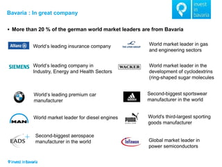 Bavaria : In great company 
 More than 20 % of the german world market leaders are from Bavaria 
World‘s leading insurance company 
World‘s leading company in 
Industry, Energy and Health Sectors 
World‘s leading premium car 
manufacturer 
World market leader for diesel engines 
World market leader in gas 
and engineering sectors 
Second-biggest sportswear 
manufacturer in the world 
World's third-largest sporting 
goods manufacturer 
Global market leader in 
power semiconductors 
World market leader in the 
development of cyclodextrins 
(ring-shaped sugar molecules 
Second-biggest aerospace 
manufacturer in the world 
 