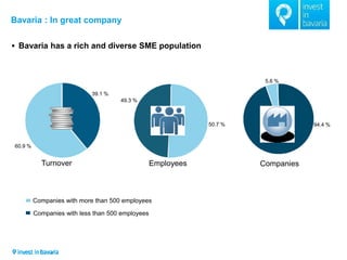Bavaria : In great company 
Bavaria has a rich and diverse SME population 
Companies with more than 500 employees 
Companies with less than 500 employees 
Turnover 
60.9 % 
39.1 % 
Employees 
50.7 % 
49.3 % 
Companies 
94.4 % 
5.6 %  