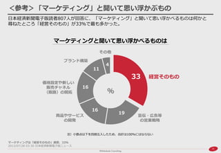 21 
＜参考＞「マーケティング」と聞いて思い浮かぶもの 
日本経済新聞電子版読者807人が回答に、「マーケティング」と聞いて思い浮かべるものは何かと 尋ねたところ「経営そのもの」が33％で最も多かった。 
マーケティングは「経営そのもの」連想、33％ 2013/07/28 03:30 日本経済新聞電子版ニュース 
マーケティングと聞いて思い浮かべるものは 
33 
19 
16 
16 
11 
4 
経営そのもの 
宣伝・広告等 の営業戦略 
商品やサービス の開発 
価格設定や新しい 販売チャネル （販路）の開拓 
ブランド構築 
その他 
注）小数点以下を四捨五入したため、合計は100％にはならない 
％  