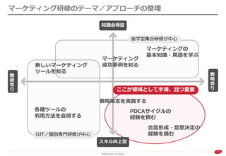 24 
マーケティング研修のテーマ／アプローチの整理 
戦 術 寄 り 
戦 略 寄 り 
知識会得型 
スキル向上型 
ここが領域として手薄、且つ重要 
座学型集合研修が中心 
OJT／個別専門研修が中心 
合意形成・意思決定の 
経験を積む 
PDCAサイクルの 
経験を積む 
戦略策定を実践する 
マーケティングの 
基本知識・用語を学ぶ 
マーケティング 
成功事例を知る 
新しいマーケティング 
ツールを知る 
各種ツールの 
利用方法を会得する  