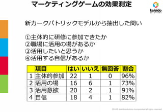 2014© kaleidosolutions incorporated all rights reserved 
マーケティングゲームの効果測定 
新カークパトリックモデルから抽出した問い 
①主体的に研修に参加できたか 
②職場に活用の場があるか 
③活用したいと思うか 
④活用する自信があるか 
項目 
はい 
いいえ 
無回答 
割合 
1 
主体的参加 
22 
1 
0 
96% 
2 
活用の場 
16 
6 
1 
73% 
3 
活用意欲 
20 
2 
1 
91% 
4 
自信 
18 
4 
1 
82%  