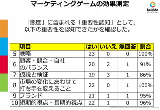 2014© kaleidosolutions incorporated all rights reserved 
マーケティングゲームの効果測定 
「態度」に含まれる「重要性認知」として、 
以下の重要性を認知できたかを確認した。 
項目 
はい 
いいえ 
無回答 
割合 
5 
戦略 
23 
0 
0 
100% 
6 
顧客・競合・自社 のバランス 
20 
2 
1 
91% 
7 
仮説と検証 
19 
3 
1 
86% 
8 
市場の変化にあわせて 打ち手を変えること 
22 
0 
1 
100% 
9 
ブランド 
21 
1 
1 
95% 
10 
短期的視点・長期的視点 
22 
1 
0 
96%  