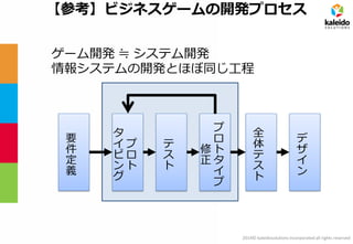 2014© kaleidosolutions incorporated all rights reserved 
【参考】ビジネスゲームの開発プロセス 
要 件 定 義 
テ ス ト 
プ ロ ト タ イ ピ ン グ 
全 体 テ ス ト 
プ ロ ト タ イ プ 
修正 
デザイン 
ゲーム開発 ≒ システム開発 
情報システムの開発とほぼ同じ工程  