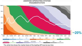 Grow revenue opportunities with fast, personalized 
web experiences and manage complexity from peak 
demand, mobile devices and data collection. 
~20% 
©2014 AKAMAI | FASTER FORWARDTM 
 