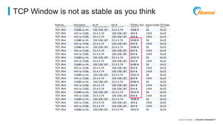©2014 AKAMAI | FASTER FORWARDTM 
TCP Window is not as stable as you think 
 