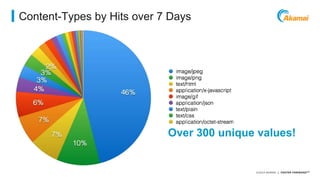 Over 300 unique values! 
©2014 AKAMAI | FASTER FORWARDTM 
Content-Types by Hits over 7 Days 
 