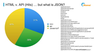 ©2014 AKAMAI | FASTER FORWARDTM 
HTML v. API (Hits) … but what is JSON? 
application/json 
application/javascript 
text/javascript 
text/json 
text/x-json 
text/x-js 
Application/js 
text/js 
application/x-json 
application/vnd.XXXX+json 
application/vnd.wap.xhtml+xml 
text/javascript+json 
application/json%2C 
application/javascript%2Capplication/x-javascript%2Ctext/ 
application/vnd.XXXX.ent.suggestions+json 
application/javascript%2Capplication/x-javascript 
application/JSON 
application/unified-detail+json 
application/vnd.radio-XXXX.neuro+json 
application/vnd.XXXX.match3.canvas.session.v1+json 
text/JavaScript 
application/x+javascript 
Application/javascript 
text/x-javascript 
application/com.XXXX.search.process.farelist+json 
application/jsonp 
application/vnd.XXX.dm.app-configs+json 
 