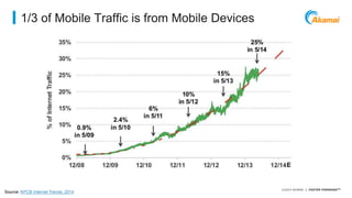 Avoid data theft and downtime by extending the 
security perimeter outside the data-center and 
protect from increasing frequency, scale and 
sophistication of web attacks. 
©2014 AKAMAI | FASTER FORWARDTM 
1/3 of Mobile Traffic is from Mobile Devices 
Source: KPCB Internet Trends, 2014 
 