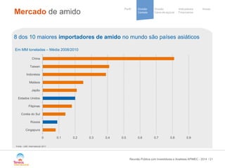 / 
Divisão 
Cana-de-açúcar 
Indicadores 
Financeiros 
Perfil Divisão Anexo 
Cereais 
8 dos 10 maiores importadores de amido no mundo são países asiáticos 
21 
Fonte : LMC International 2011 
Mercado de amido 
Reunião Pública com Investidores e Analistas APIMEC - 2014 
Em MM toneladas – Média 2008/2010 
0 
0.1 
0.2 
0.3 
0.4 
0.5 
0.6 
0.7 
0.8 
0.9 
Cingapura 
Rússia 
Coréia do Sul 
Filipinas 
Estados Unidos 
Japão 
Malásia 
Indonésia 
Taiwan 
China  