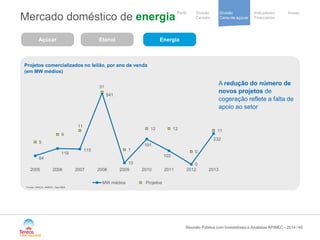 / 
Notre stratégie 
de development 
Cooperative 
group 
Divisão 
Cana-de-açúcar 
Indicadores 
Financeiros 
Perfil Divisão Anexo 
Cereais 
Mercado doméstico de energia 
Projetos comercializados no leilão, por ano de venda 
(em MW médios) 
A redução do número de novos projetos de cogeração reflete a falta de apoio ao setor 
40 
Açúcar 
Etanol 
Energia 
64 
119 
115 
541 
10 
191 
102 
0 
232 
5 
9 
11 
31 
1 
12 
12 
0 
11 
2005 
2006 
2007 
2008 
2009 
2010 
2011 
2012 
2013 
MW médios 
Projetos 
Reunião Pública com Investidores e Analistas APIMEC - 2014 
Fonte: UNICA, ANEEL, Itaú BBA  