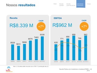 / 
Our activités 
et implantations 
Notre stratégie 
de development 
Cooperative 
group 
Divisão 
Cana-de-açúcar 
Indicadores 
Financeiros 
Perfil Divisão Anexo 
Cereais 
Nossos resultados 
Receita 
Reunião Pública com Investidores e Analistas APIMEC - 44 
2014 
CAGR 
EBITDA 
R$8.339 M 
+7% 
R$962 M 
+7% 
Nota: (1) Os dados estão de acordo com o IFRS 11 (contribuição das JV) 
CAGR  