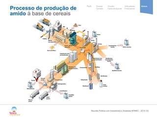/ 
Our activités 
et implantations 
Notre stratégie 
de development 
Cooperative 
group 
Divisão 
Cana-de-açúcar 
Indicadores 
Financeiros 
Perfil Divisão Anexo 
Cereais 
Processo de produção de amido à base de cereais 
Reunião Pública com Investidores e Analistas APIMEC - 2014 53 
 