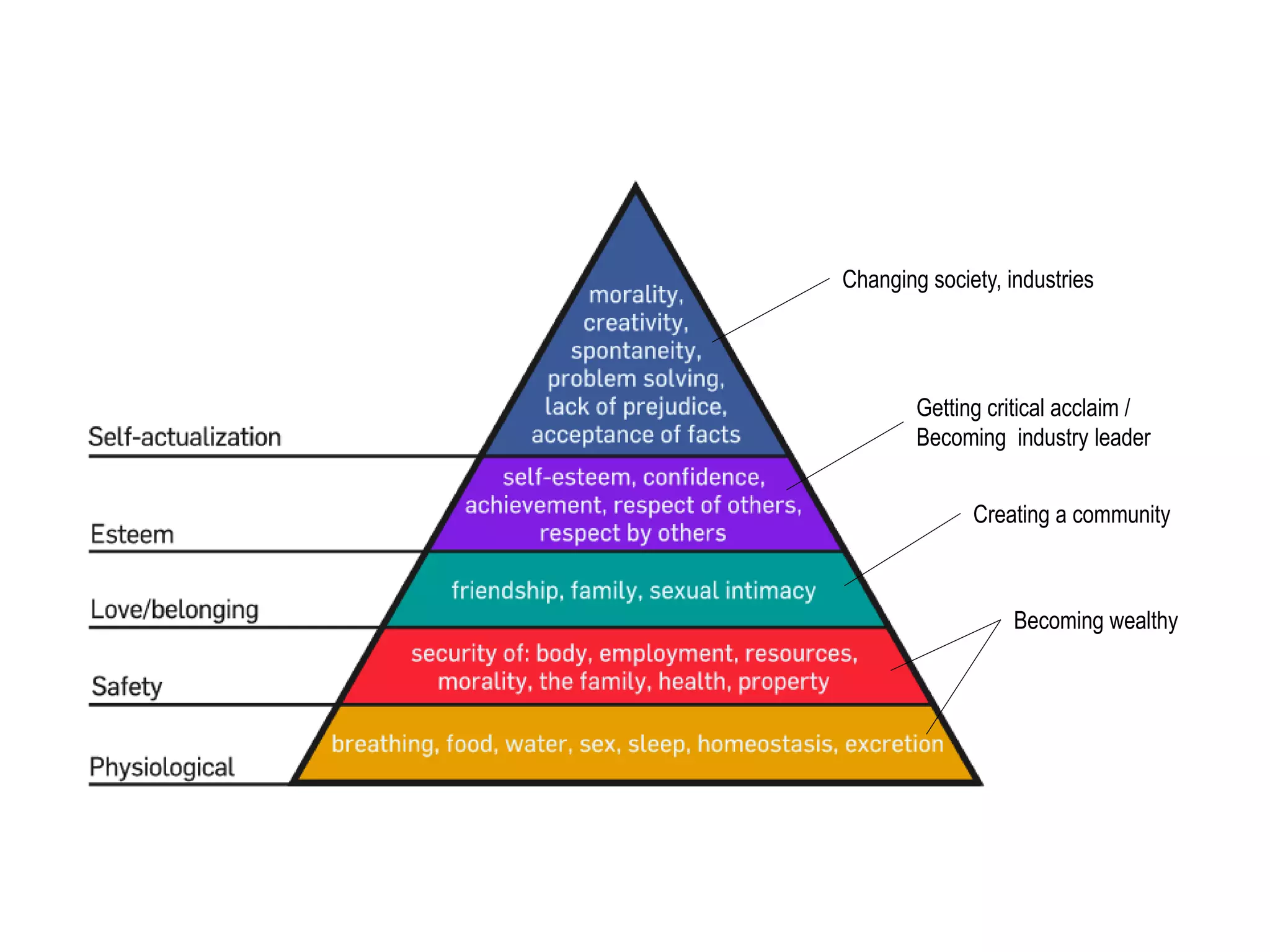 Changing society, industries 
Getting critical acclaim / 
Becoming industry leader 
Creating a community 
Becoming wealthy 
 