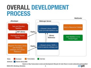 OVERALL DEVELOPMENT 
PROCESS 
JDeveloper 
Test and Develop 
Taskflow 
Roles: Developer Portal Admin End User 
Artefacts: Shared Library WAR 
DOAG 2014, Nürnberg, Demokino 
<<Shared Library WAR>> 
enpit.provider.taskflow.war 
5 
Test and Develop 
Taskflow 
ADF Library 
Package as Shared 
Library 
WebLogic Server 
Deploy 
Register Providers Library 
with Portal by 
weblogic.xml Library- 
Reference 
<<Shared Library WAR>> 
extend.spaces.webapp.war 
Deploy 
Library 
Reference 
WebCenter 
Add to Resource Catalog 
Add Taskflow on to 
Portal Pages 
Based on: http://www.ateam-oracle.com/development-lifecycle-for-task-flows-in-oracle-webcenter-portal-builder/ 
 