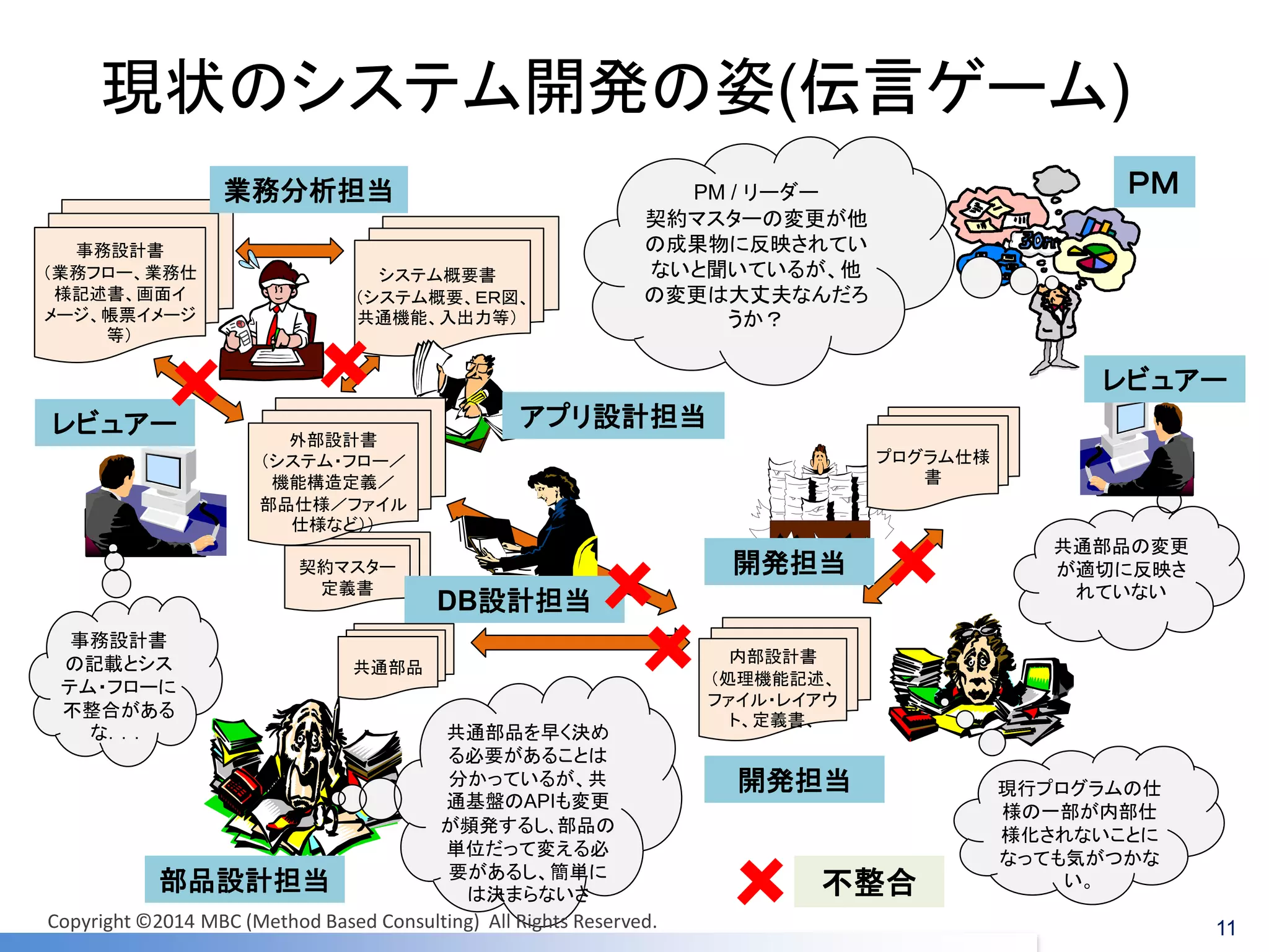 現状のシステム開発の姿(伝言ゲーム) 
内部設計書 
（処理機能記述、 
ファイル・レイアウ 
ト、定義書、 
システム概要書 
（システム概要、ＥＲ図、 
共通機能、入出力等） 
共通部品の変更 
が適切に反映さ 
れていない 
PM / リーダー 
契約マスターの変更が他 
の成果物に反映されてい 
ないと聞いているが、他 
の変更は大丈夫なんだろ 
うか？ 
現行プログラムの仕 
様の一部が内部仕 
様化されないことに 
なっても気がつかな 
い。 
共通部品を早く決め 
る必要があることは 
分かっているが、共 
通基盤のAPIも変更 
が頻発するし､部品の 
単位だって変える必 
要があるし、簡単に 
は決まらないさ 
事務設計書 
の記載とシス 
テム・フローに 
不整合がある 
な．．． 
プログラム仕様 
書 
共通部品 
契約マスター 
定義書 
外部設計書 
（システム・フロー／ 
機能構造定義／ 
部品仕様／ファイル 
仕様など）） 
事務設計書 
（業務フロー、業務仕 
様記述書、画面イ 
メージ、帳票イメージ 
等） 
業務分析担当 
レビュアー 
レビュアー 
ＰＭ 
アプリ設計担当 
DB設計担当 
部品設計担当 
開発担当 
開発担当 
不整合 
Copyright ©2014 MBC (Method Based Consulting) All Rights Reserved. 11 
 