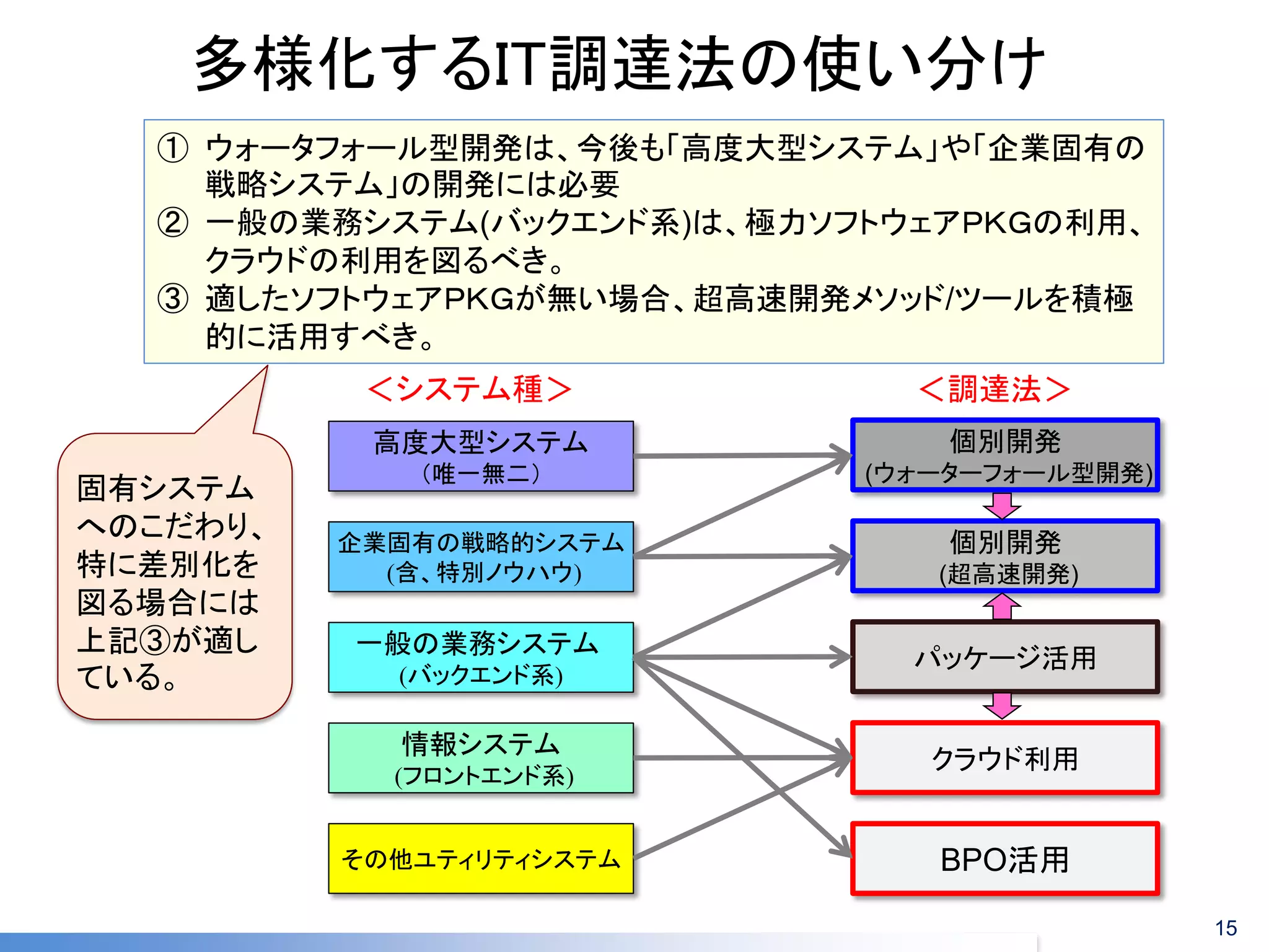 多様化するIT調達法の使い分け 
①ウォータフォール型開発は、今後も「高度大型システム」や「企業固有の 戦略システム」の開発には必要 
②一般の業務システム(バックエンド系)は、極力ソフトウェアＰＫＧの利用、 クラウドの利用を図るべき。 
③適したソフトウェアＰＫＧが無い場合、超高速開発メソッド/ツールを積極 的に活用すべき。 
固有システム へのこだわり、 特に差別化を 図る場合には 上記③が適し ている。 
高度大型システム （唯一無二） 
企業固有の戦略的システム (含、特別ノウハウ) 
情報システム (フロントエンド系) 
一般の業務システム (バックエンド系) 
その他ユティリティシステム 
個別開発 (ウォーターフォール型開発) 
個別開発 (超高速開発) 
パッケージ活用 
クラウド利用 
BPO活用 
＜システム種＞ 
＜調達法＞ 
15  