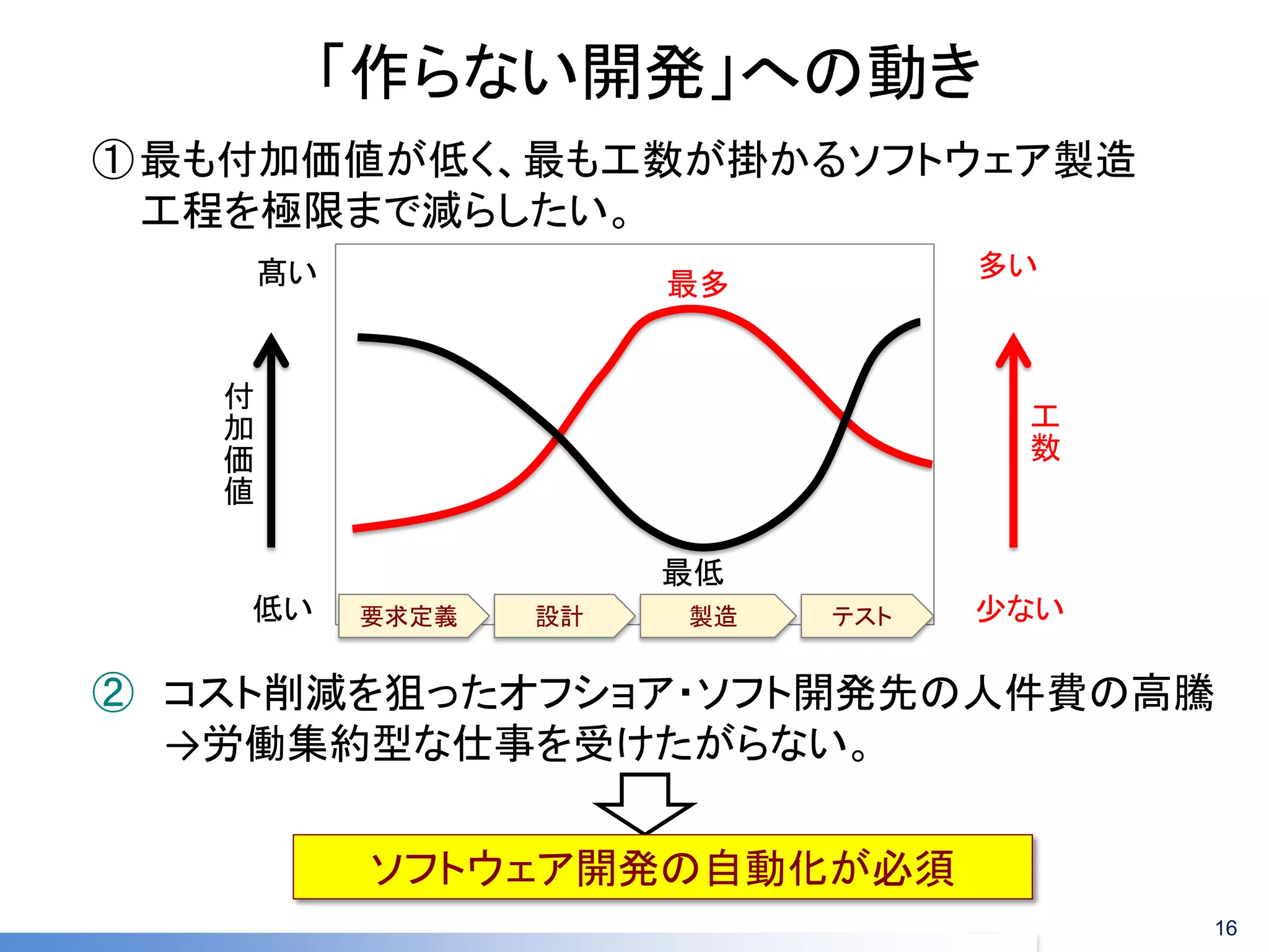「作らない開発」への動き 
①最も付加価値が低く、最も工数が掛かるソフトウェア製造 工程を極限まで減らしたい。 
②コスト削減を狙ったオフショア・ソフト開発先の人件費の高騰 →労働集約型な仕事を受けたがらない。 
工 数 
付 加 価 値 
髙い 
低い 
多い 
少ない 
最多 
最低 
要求定義 
設計 
製造 
テスト 
ソフトウェア開発の自動化が必須 
16  