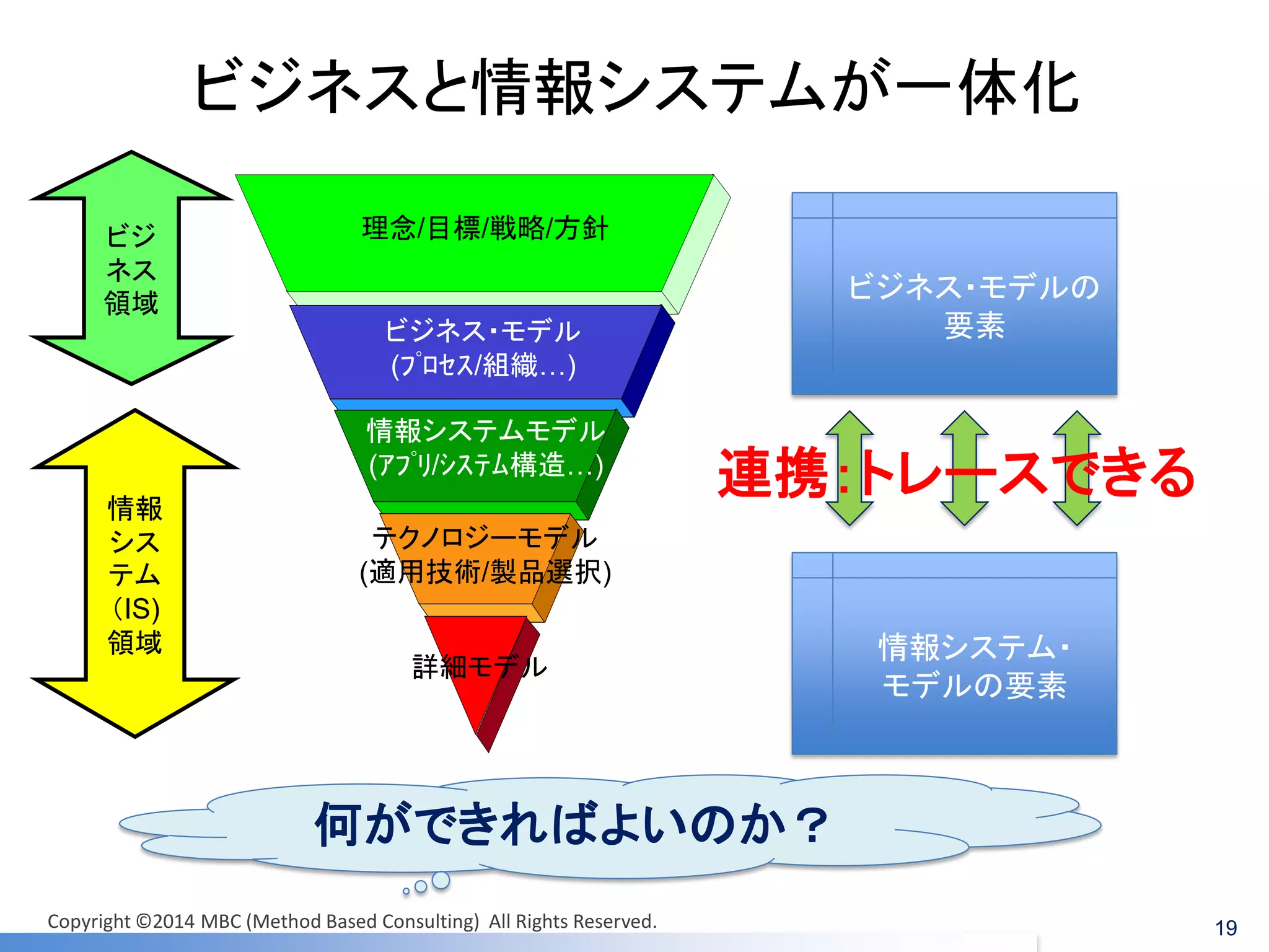 ビジネスと情報システムが一体化 
理念/目標/戦略/方針 
ビジネス・モデル 
(ﾌﾟﾛｾｽ/組織…) 
情報システムモデル 
(ｱﾌﾟﾘ/ｼｽﾃﾑ構造…) 
テクノロジーモデル 
(適用技術/製品選択) 
詳細モデル 
ビジ 
ネス 
領域 
情報 
シス 
テム 
（IS) 
領域 
19 
ビジネス・モデルの 
要素 
情報システム・ 
モデルの要素 
連携：トレースできる 
何ができればよいのか？ 
Copyright ©2014 MBC (Method Based Consulting) All Rights Reserved. 
 