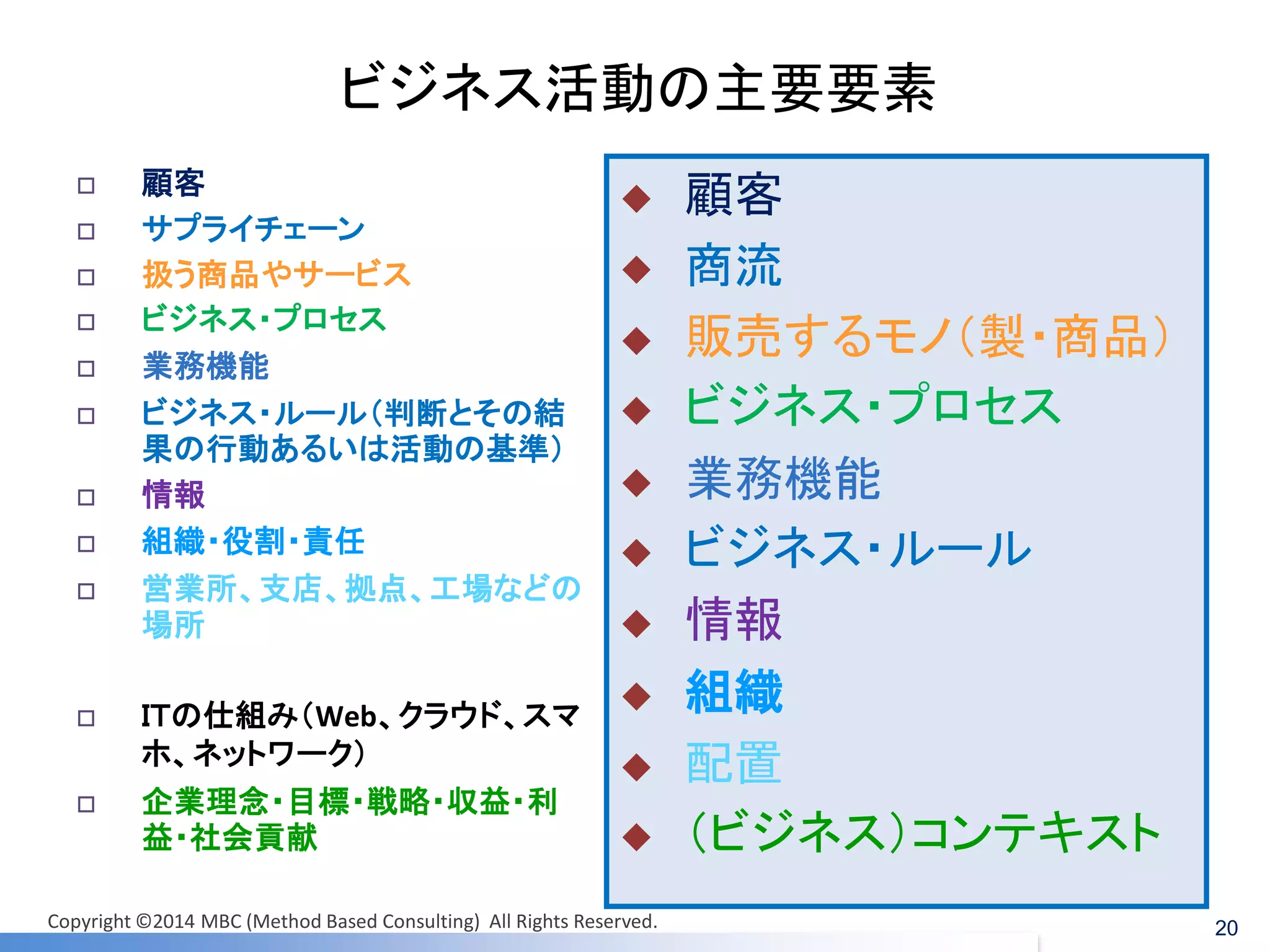ビジネス活動の主要要素 
顧客 
サプライチェーン 
扱う商品やサービス 
ビジネス・プロセス 
業務機能 
ビジネス・ルール（判断とその結 果の行動あるいは活動の基準） 
情報 
組織・役割・責任 
営業所、支店、拠点、工場などの 場所 
ＩＴの仕組み（Web、クラウド、スマ ホ、ネットワーク） 
企業理念・目標・戦略・収益・利 益・社会貢献 
顧客 
商流 
販売するモノ（製・商品） 
ビジネス・プロセス 
業務機能 
ビジネス・ルール 
情報 
組織 
配置 
（ビジネス）コンテキスト 
20 
Copyright ©2014 MBC (Method Based Consulting) All Rights Reserved.  