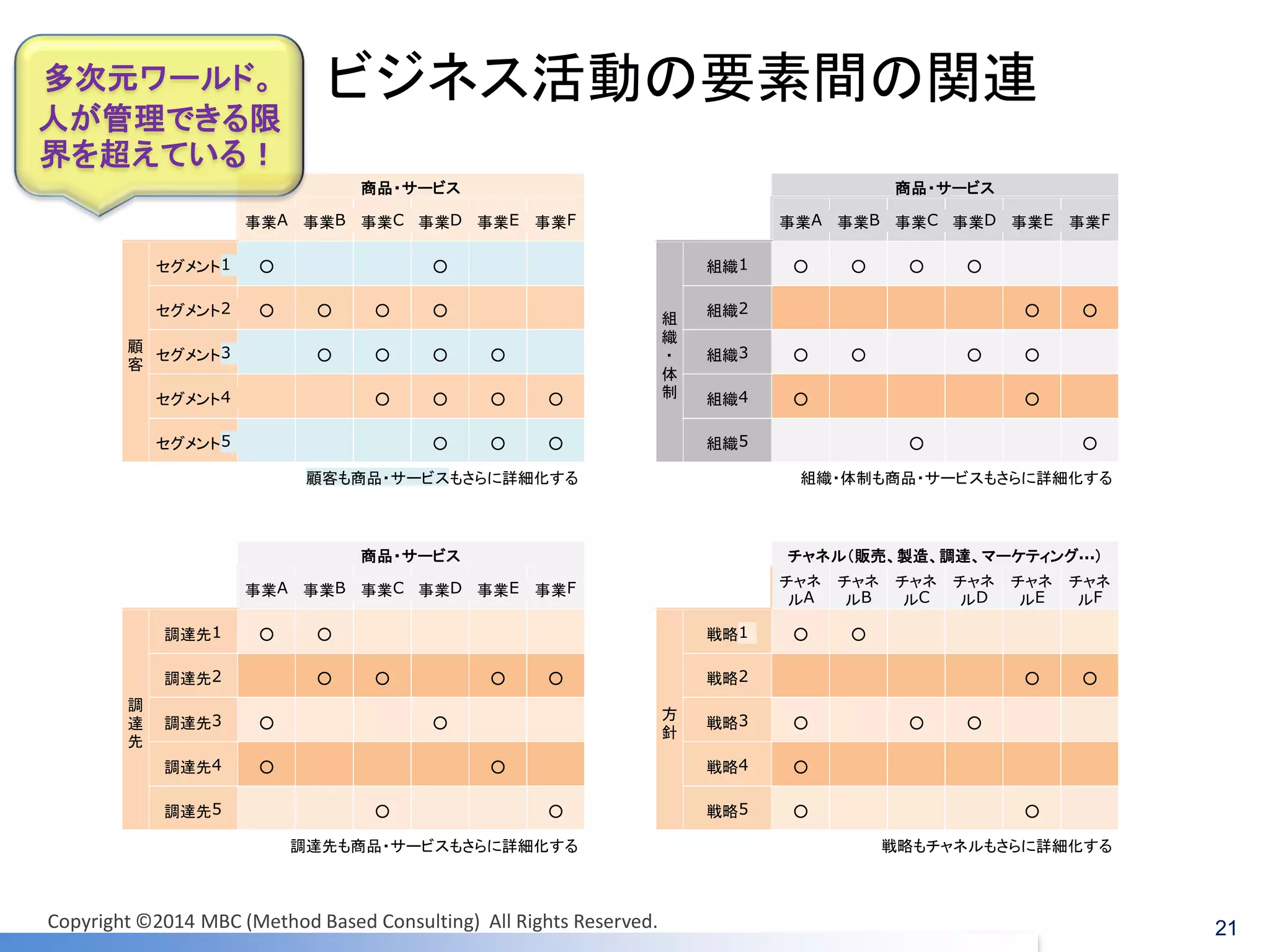ビジネス活動の要素間の関連 
商品・サービス 
事業 
A 
事業 
B 
事業 
C 
事業 
D 
事業 
E 
事業 
F 
顧 
客 
セグメント 
1 
○ 
○ 
セグメント 
2 
○ 
○ 
○ 
○ 
セグメント 
3 
○ 
○ 
○ 
○ 
セグメント 
4 
○ 
○ 
○ 
○ 
セグメント 
5 
○ 
○ 
○ 
顧客も商品・サービスもさらに詳細化する 
商品・サービス 
事業 
A 
事業 
B 
事業 
C 
事業 
D 
事業 
E 
事業 
F 
組 
織 
・ 
体 
制 
組織 
1 
○ 
○ 
○ 
○ 
組織 
2 
○ 
○ 
組織 
3 
○ 
○ 
○ 
○ 
組織 
4 
○ 
○ 
組織 
5 
○ 
○ 
組織・体制も商品・サービスもさらに詳細化する 
商品・サービス 
事業 
A 
事業 
B 
事業 
C 
事業 
D 
事業 
E 
事業 
F 
調 
達 
先 
調達先 
1 
○ 
○ 
調達先 
2 
○ 
○ 
○ 
○ 
調達先 
3 
○ 
○ 
調達先 
4 
○ 
○ 
調達先 
5 
○ 
○ 
調達先も商品・サービスもさらに詳細化する 
チャネル（販売、製造、調達、マーケティング 
… 
） 
チャネ 
ル 
A 
チャネ 
ル 
B 
チャネ 
ル 
C 
チャネ 
ル 
D 
チャネ 
ル 
E 
チャネ 
ル 
F 
方 
針 
戦略 
1 
○ 
○ 
戦略 
2 
○ 
○ 
戦略 
3 
○ 
○ 
○ 
戦略 
4 
○ 
戦略 
5 
○ 
○ 
戦略もチャネルもさらに詳細化する 
21 
多次元ワールド。 
人が管理できる限 界を超えている！ 
Copyright ©2014 MBC (Method Based Consulting) All Rights Reserved.  