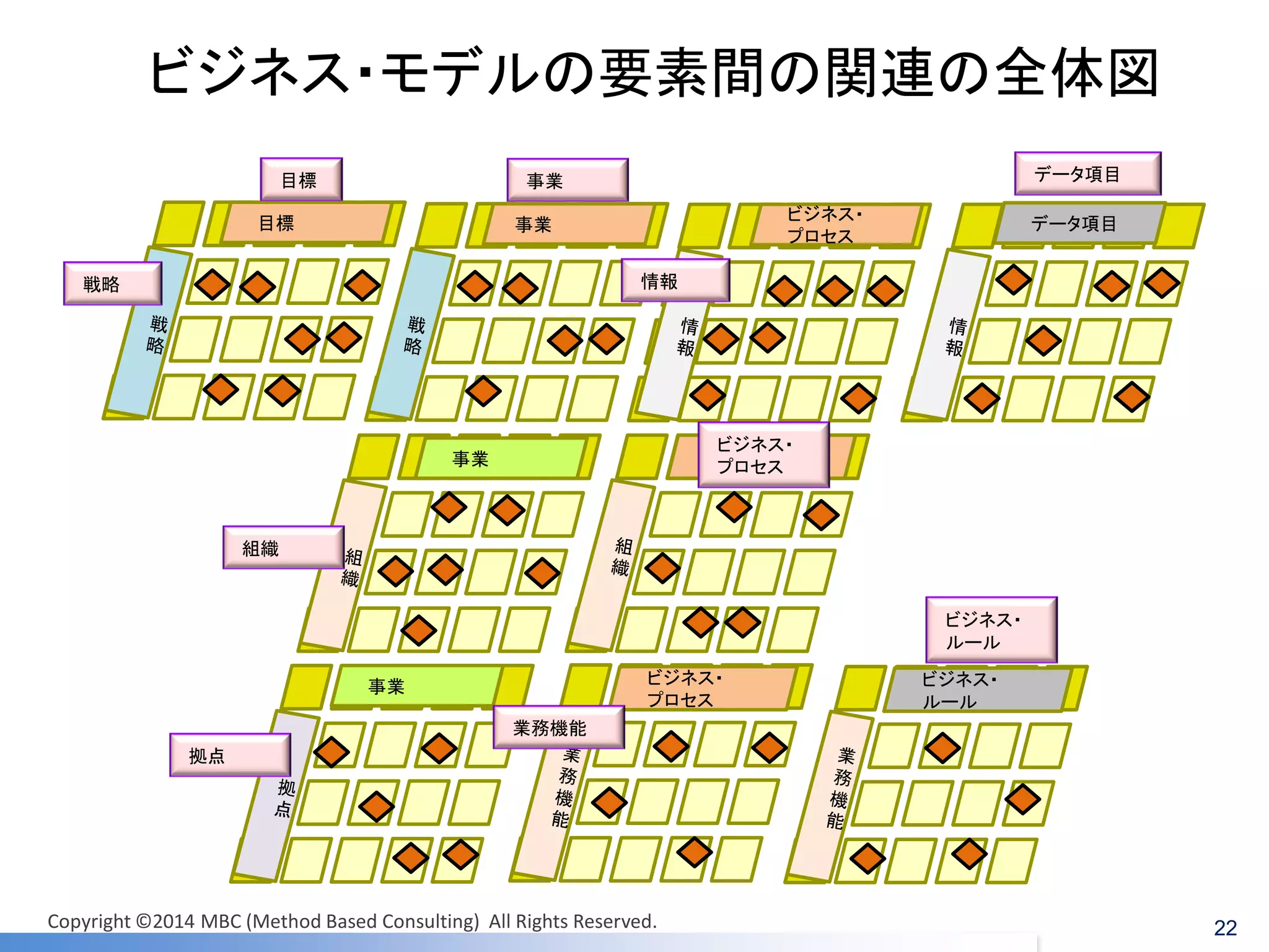 事業 
ビジネス・ 
プロセス 
ビジネス・ 
プロセス 
事業 
事業 
データ項目 
ビジネス・ 
プロセス 
情報 
事業 
ビジネス・ 
プロセス 
組織 
拠点 
データ項目 
ビジネス・ 
ルール 
ビジネス・ 
ルール 
業務機能 
目標 
目標 
戦略 
ビジネス・モデルの要素間の関連の全体図 
22 
Copyright ©2014 MBC (Method Based Consulting) All Rights Reserved.  