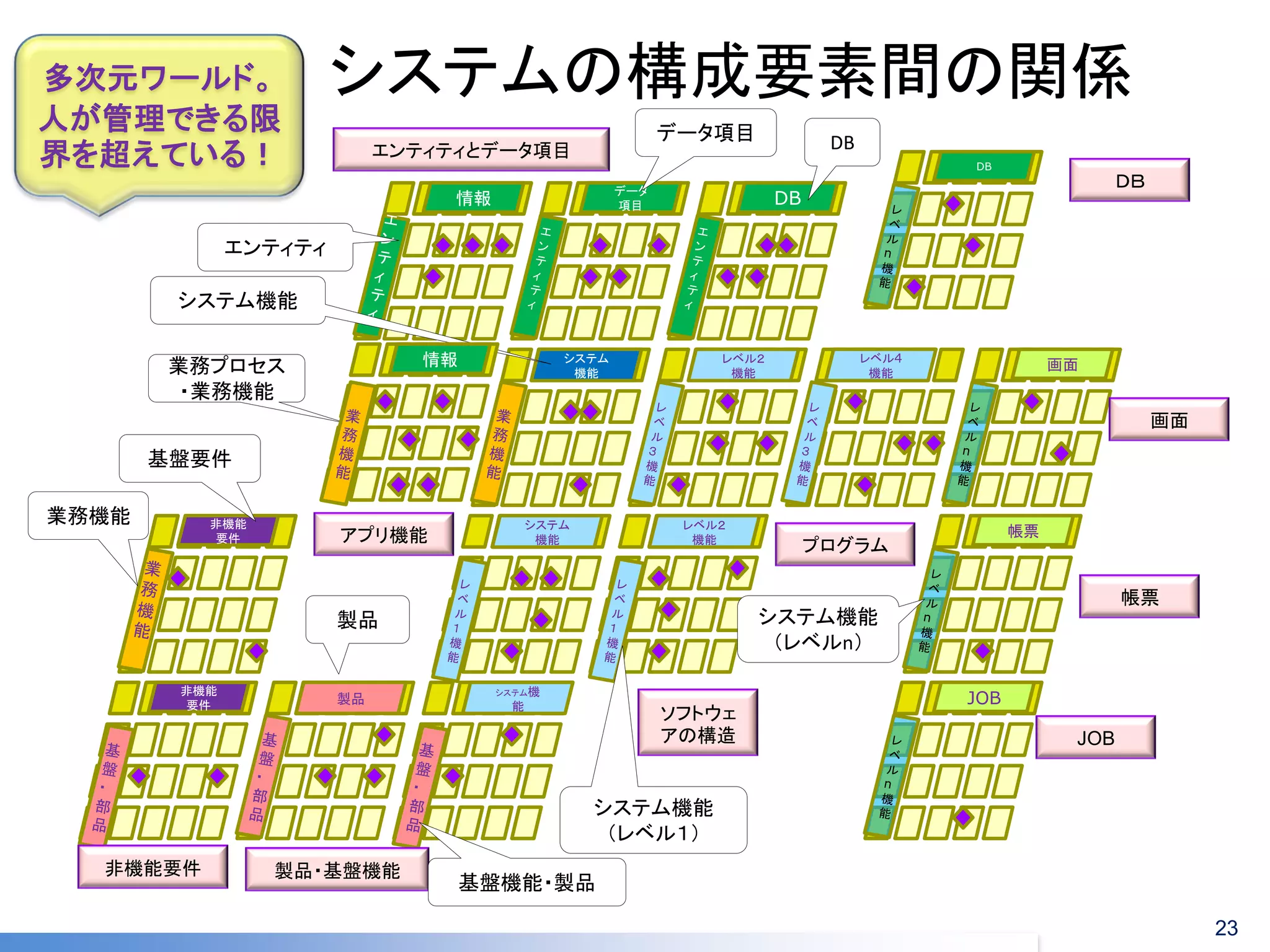 システムの構成要素間の関係 
23 
情報 
データ 項目 
システム 機能 
システム 機能 
レベル２ 機能 
レベル２ 機能 
システム機 能 
製品 
非機能 要件 
非機能 要件 
レベル4 機能 
DB 
DB 
画面 
帳票 
JOB 
アプリ機能 
製品・基盤機能 
ＤＢ 
画面 
帳票 
JOB 
プログラム 
ソフトウェ アの構造 
非機能要件 
エンティティとデータ項目 
エンティティ 
業務機能 
業務プロセス 
・業務機能 
システム機能 
（レベル１） 
システム機能 
（レベルn） 
システム機能 
基盤要件 
製品 
基盤機能・製品 
DB 
データ項目 
情報 
多次元ワールド。 
人が管理できる限 界を超えている！  