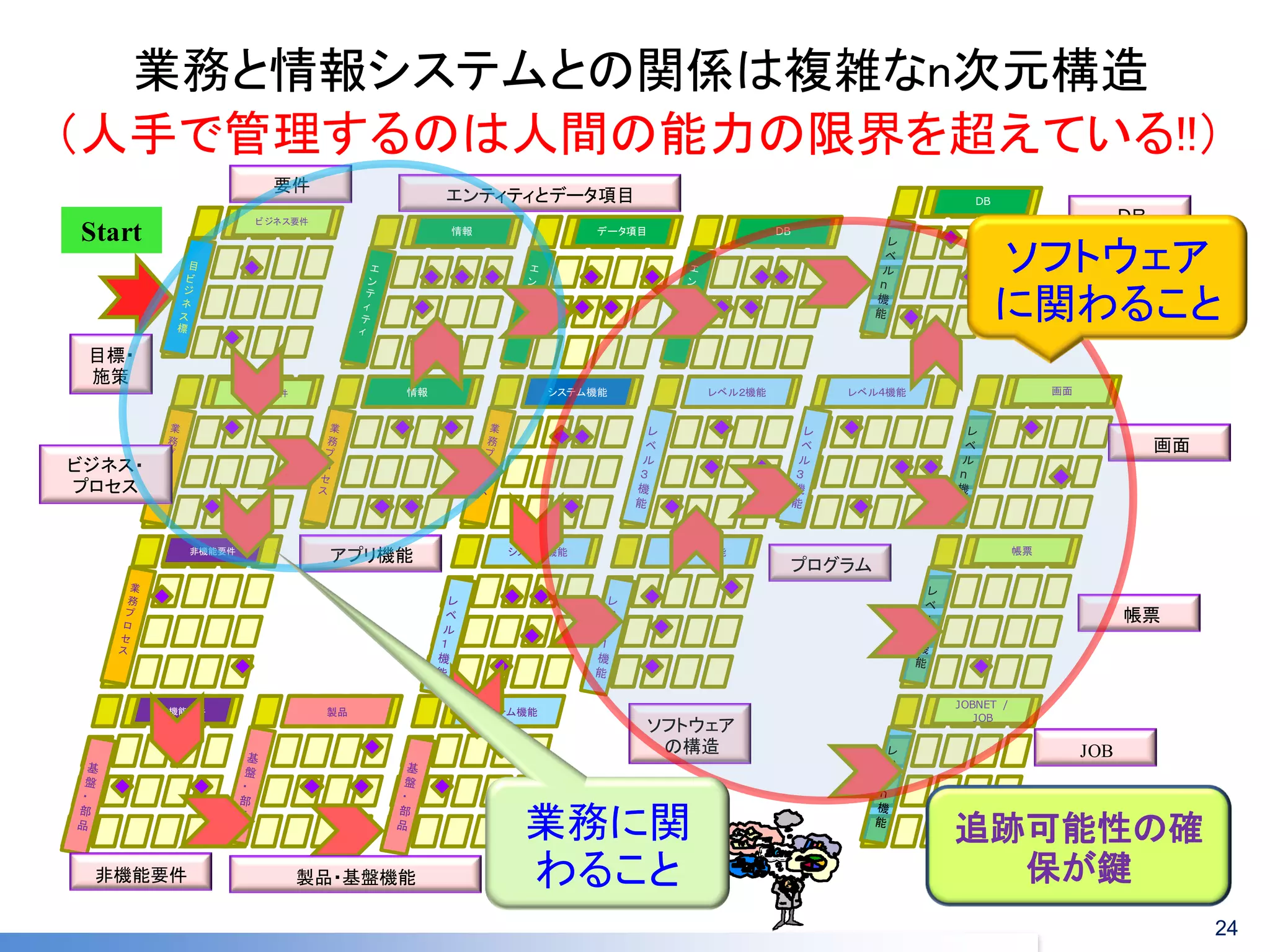 ビジネス要件情報 
情報データ項目 
システム機能 
システム機能レベル２機能 
レベル２機能 
製品システム機能 
非機能要件 
非機能要件 
レベル4機能 
DB 
DB 
画面 
帳票 
JOBNET / 
JOB 
ビジネス要件 
Start 
ビジネス・ 
プロセス 
目標・ 
施策 
アプリ機能 
製品・基盤機能 
ＤＢ 
画面 
帳票 
JOB 
プログラム 
ソフトウェア 
の構造 
非機能要件 
エンティティとデータ項目 
要件 
業務と情報システムとの関係は複雑なn次元構造 
ソフトウェア 
に関わること 
業務に関 
わること 
追跡可能性の確 
保が鍵 
（人手で管理するのは人間の能力の限界を超えている!!） 
24 
 