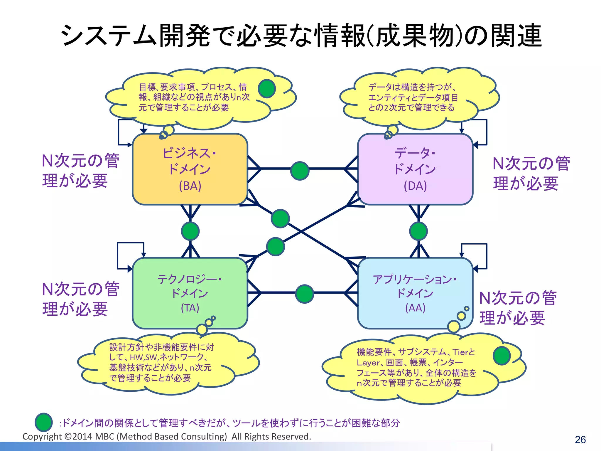 システム開発で必要な情報(成果物)の関連 
：ドメイン間の関係として管理すべきだが、ツールを使わずに行うことが困難な部分 
N次元の管 理が必要 
アプリケーション・ 
ドメイン 
(AA) 
ビジネス・ 
ドメイン 
(BA) 
テクノロジー・ 
ドメイン 
(TA) 
データ・ 
ドメイン 
(DA) 
N次元の管 理が必要 
N次元の管 理が必要 
目標､要求事項、プロセス、情 報、組織などの視点がありn次 元で管理することが必要 
データは構造を持つが、 エンティティとデータ項目 との2次元で管理できる 
機能要件、サブシステム、Ｔｉｅｒと Ｌａｙｅｒ、画面、帳票、インター フェース等があり、全体の構造を ｎ次元で管理することが必要 
設計方針や非機能要件に対 して、HW,SW,ネットワーク、 基盤技術などがあり、n次元 で管理することが必要 
N次元の管 理が必要 
26 
Copyright ©2014 MBC (Method Based Consulting) All Rights Reserved.  