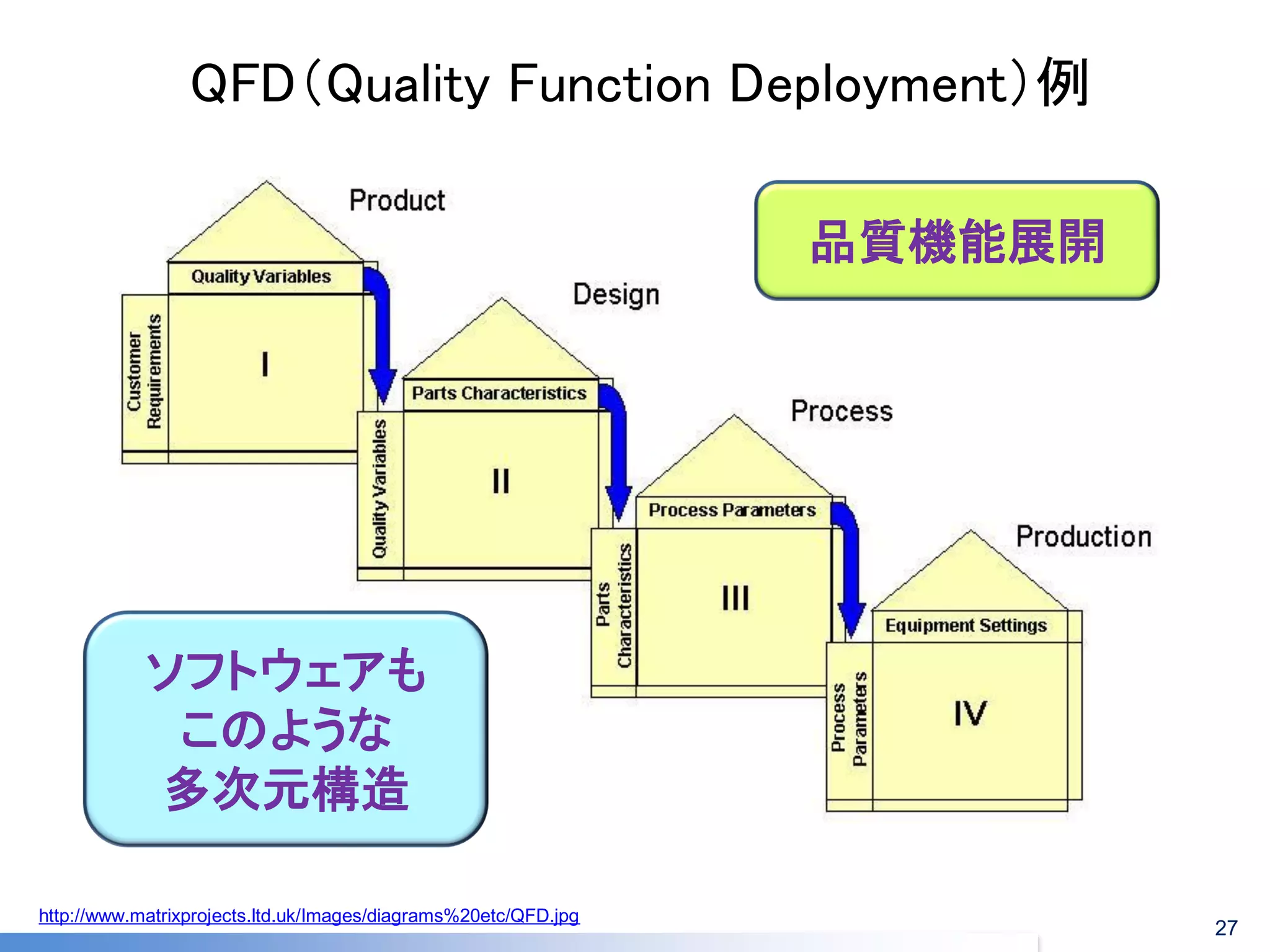 QFD（Quality Function Deployment）例 
http://www.matrixprojects.ltd.uk/Images/diagrams%20etc/QFD.jpg 
品質機能展開 
ソフトウェアも 
このような 
多次元構造 
27  