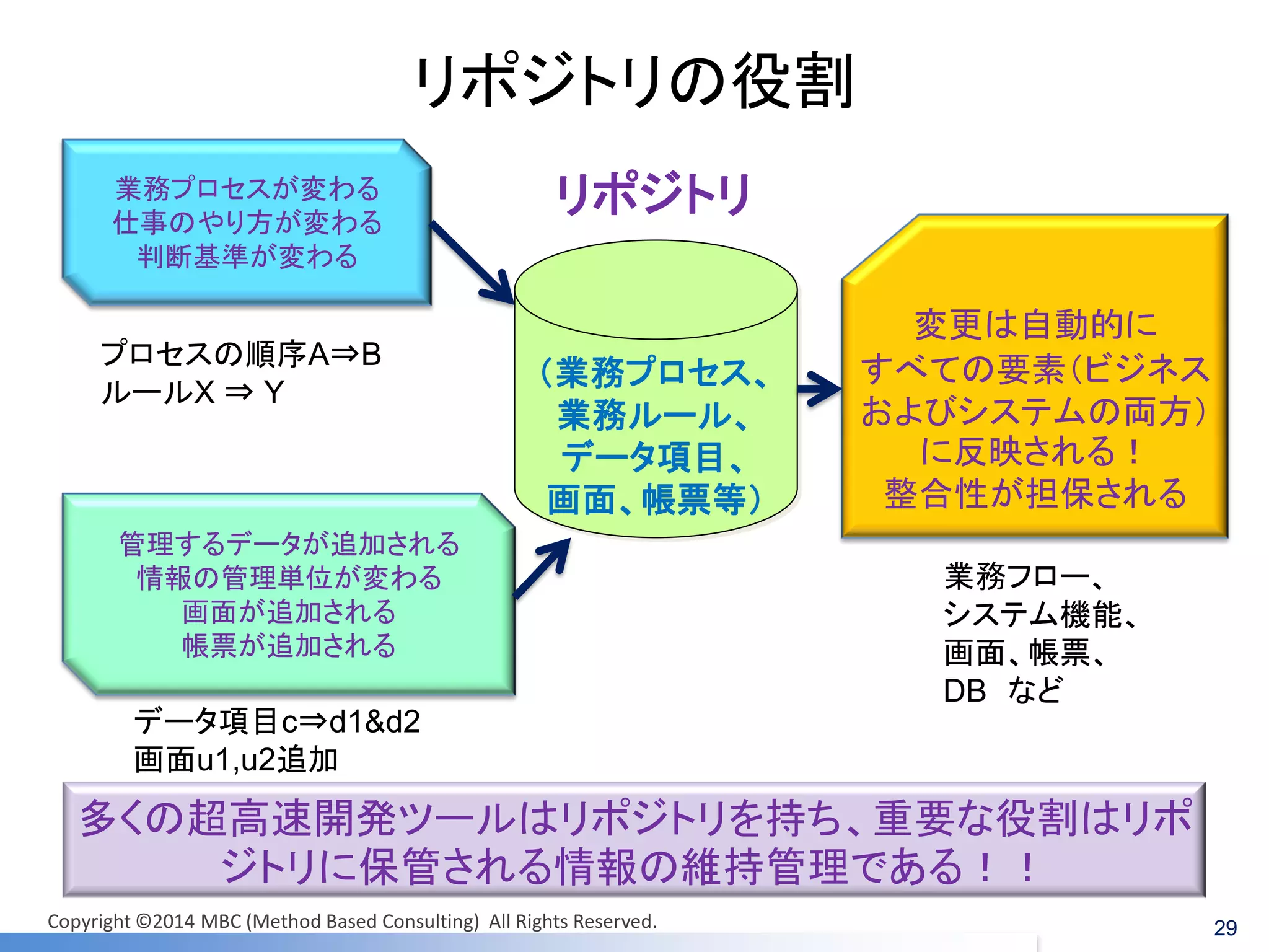 リポジトリの役割 
（業務プロセス、 
業務ルール、 
データ項目、 
画面、帳票等） 
29 
業務プロセスが変わる 
仕事のやり方が変わる 
判断基準が変わる 
管理するデータが追加される 
情報の管理単位が変わる 
画面が追加される 
帳票が追加される 
変更は自動的に 
すべての要素（ビジネス およびシステムの両方） に反映される！ 
整合性が担保される 
リポジトリ 
プロセスの順序A⇒B 
ルールX ⇒ Y 
データ項目c⇒d1&d2 
画面u1,u2追加 
業務フロー、 
システム機能、 
画面、帳票、 
DB など 
多くの超高速開発ツールはリポジトリを持ち、重要な役割はリポ ジトリに保管される情報の維持管理である！！ 
Copyright ©2014 MBC (Method Based Consulting) All Rights Reserved.  