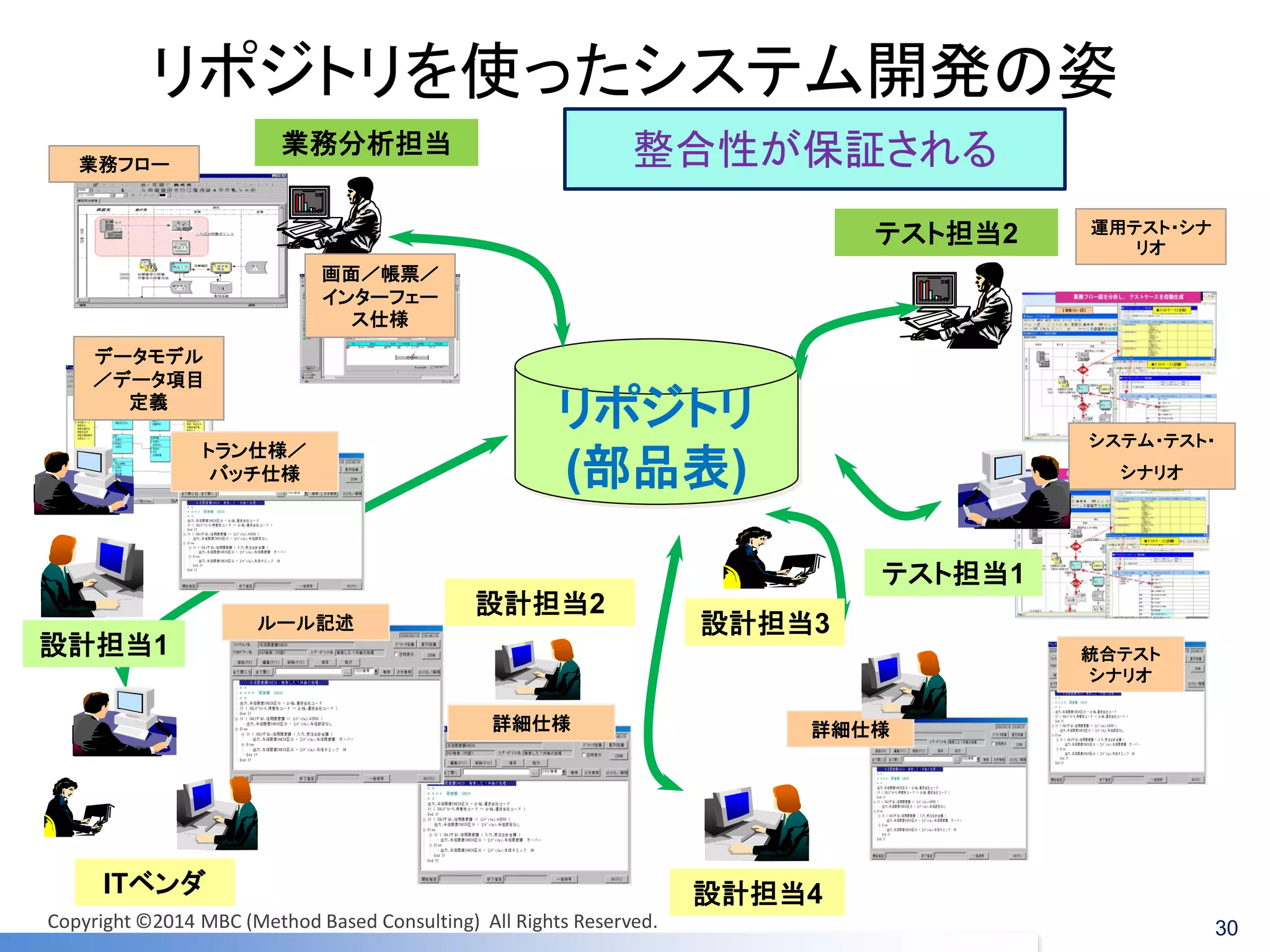 リポジトリを使ったシステム開発の姿 
リポジトリ 
(部品表) 
詳細仕様 
業務フロー 
データモデル ／データ項目 定義 
運用テスト・シナ リオ 
詳細仕様 
システム・テスト・ 
シナリオ 
統合テスト 
シナリオ 
ルール記述 
画面／帳票／ インターフェー ス仕様 
トラン仕様／ 
バッチ仕様 
テスト担当2 
設計担当1 
ITベンダ 
テスト担当1 
設計担当2 
設計担当3 
設計担当4 
業務分析担当 
整合性が保証される 
30 
Copyright ©2014 MBC (Method Based Consulting) All Rights Reserved.  