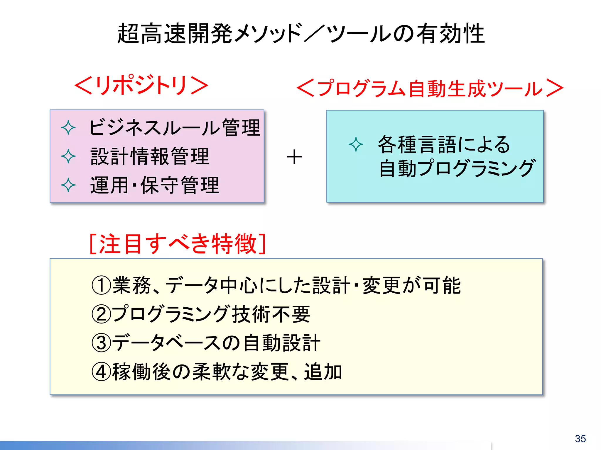 ①業務、データ中心にした設計・変更が可能 
②プログラミング技術不要 
③データベースの自動設計 
④稼働後の柔軟な変更、追加 
超高速開発メソッド／ツールの有効性 
ビジネスルール管理 
設計情報管理 
運用・保守管理 
各種言語による 自動プログラミング 
＜リポジトリ＞ 
＜プログラム自動生成ツール＞ 
＋ 
［注目すべき特徴］ 
35  