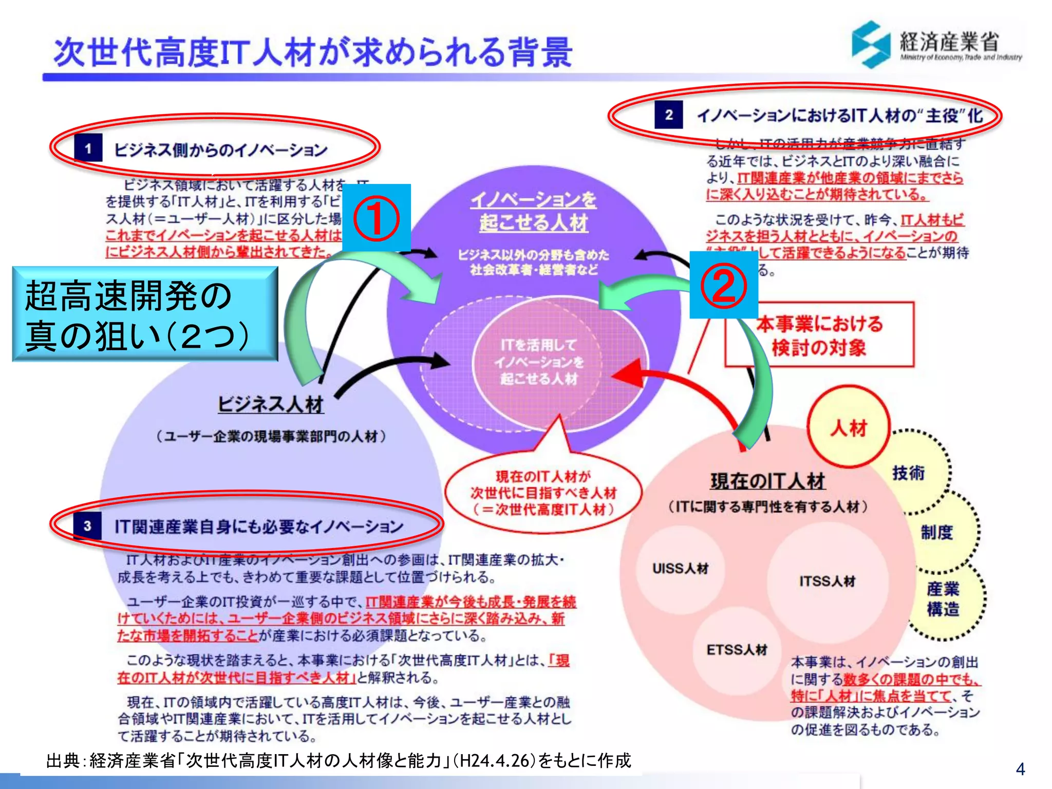 出典：経済産業省「次世代高度IT人材の人材像と能力」（H24.4.26）をもとに作成 
超高速開発の 
真の狙い（２つ） 
① 
② 
4 
 
