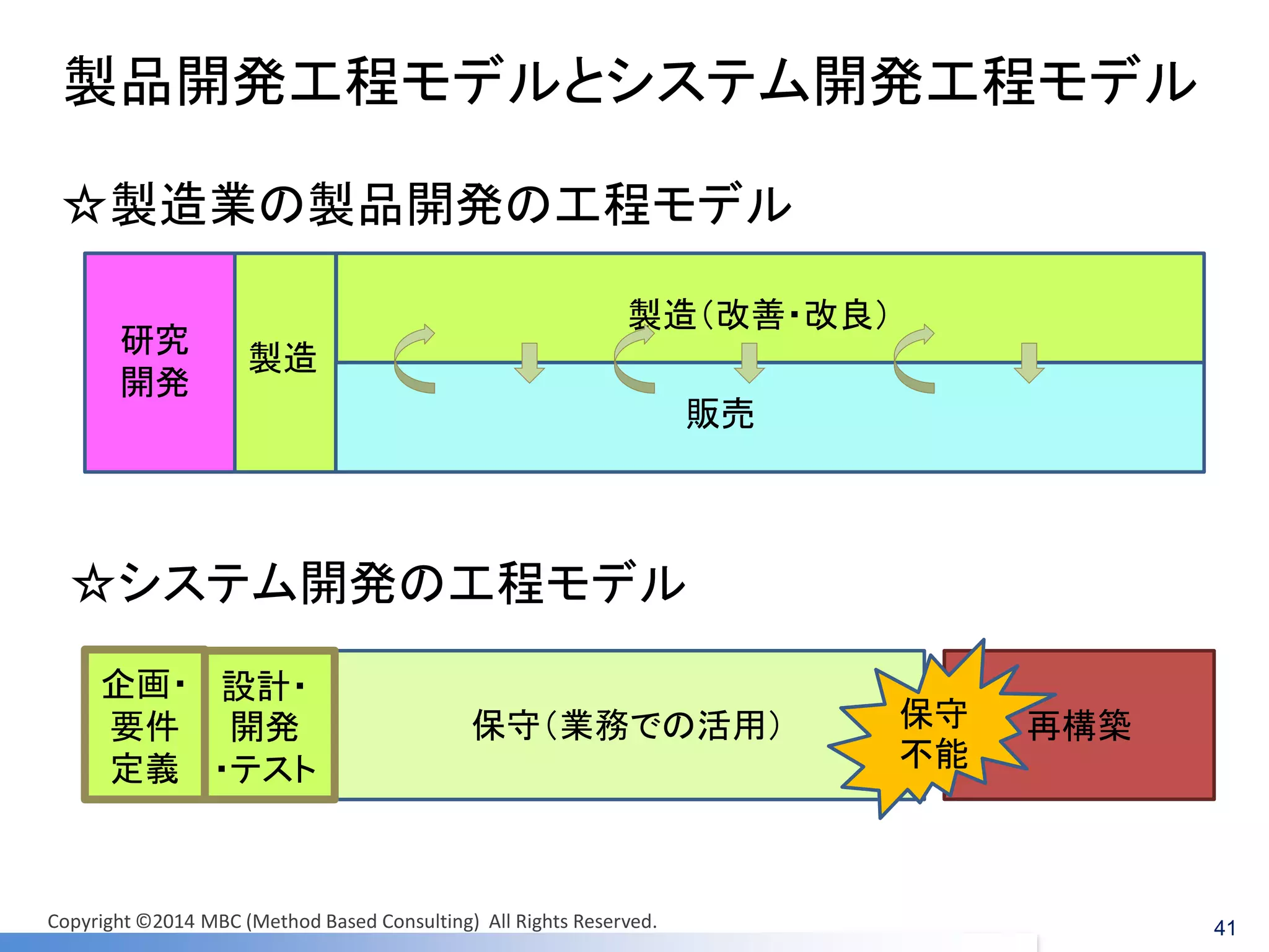 ☆システム開発の工程モデル 
☆製造業の製品開発の工程モデル 
販売 
製造 
研究 
開発 
製造（改善・改良） 
保守（業務での活用） 
設計・ 開発 ・テスト 
再構築 
保守 不能 
企画・ 要件 定義 
製品開発工程モデルとシステム開発工程モデル 
41 
Copyright ©2014 MBC (Method Based Consulting) All Rights Reserved.  