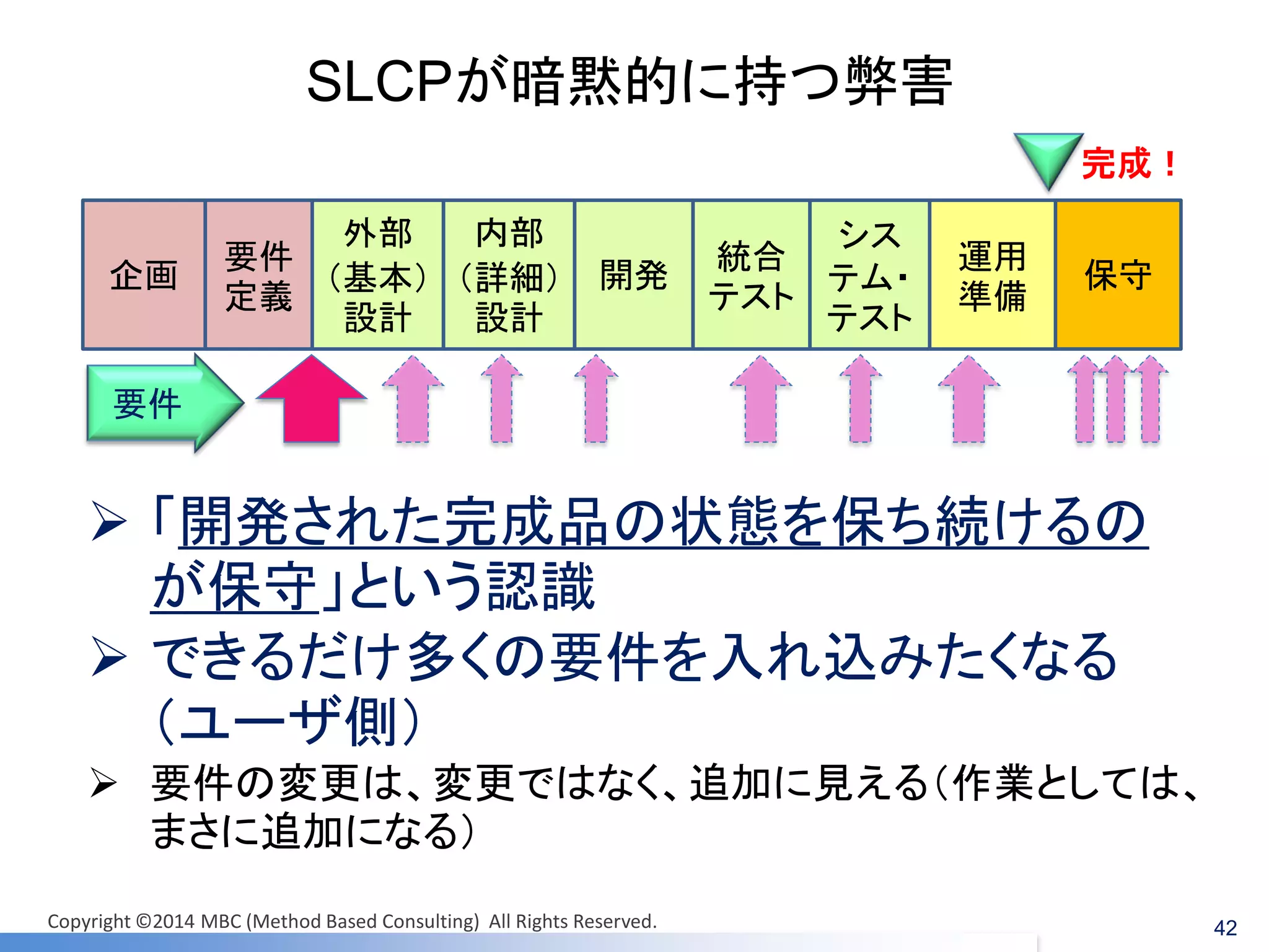 保守 
SLCPが暗黙的に持つ弊害 
42 
企画 
シス テム・ テスト 
統合 テスト 
開発 
内部 （詳細） 設計 
要件 定義 
運用 準備 
外部 （基本） 設計 
「開発された完成品の状態を保ち続けるの が保守」という認識 
できるだけ多くの要件を入れ込みたくなる （ユーザ側） 
要件の変更は、変更ではなく、追加に見える（作業としては、 まさに追加になる） 
要件 
完成！ 
Copyright ©2014 MBC (Method Based Consulting) All Rights Reserved.  