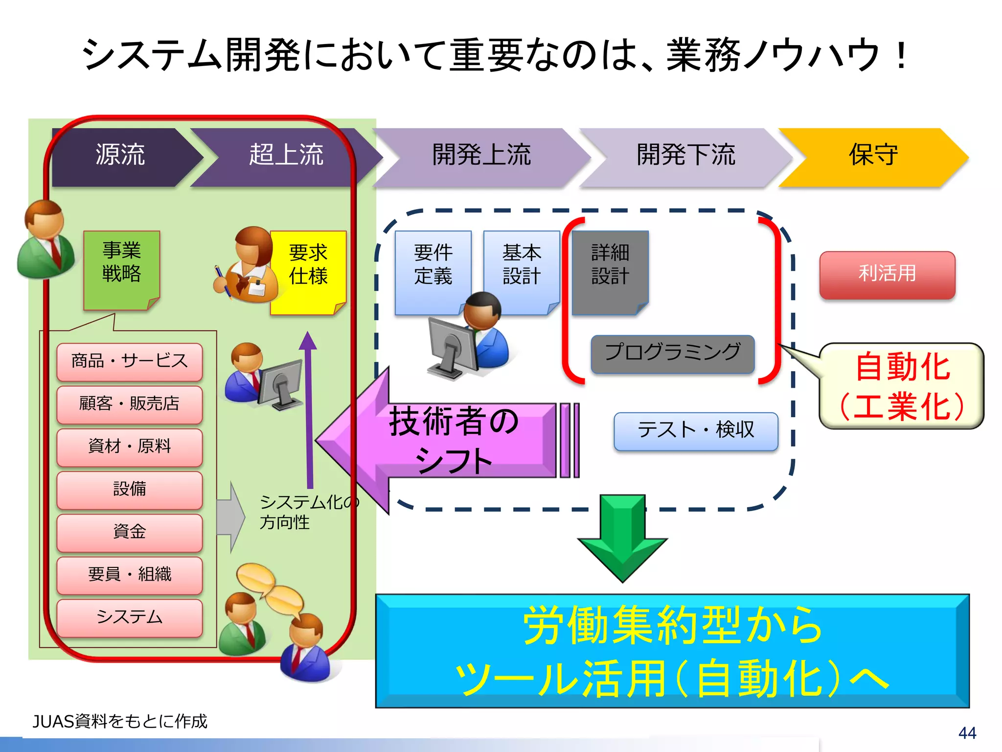 システム開発において重要なのは、業務ノウハウ！ 
JUAS資料をもとに作成 
源流 
超上流 
開発上流 
開発下流 
保守 
基本 設計 
詳細 設計 
要件 定義 
プログラミング 
テスト・検収 
利活用 
要求 
仕様 
事業 戦略 
労働集約型から 
ツール活用（自動化）へ 
商品・サービス 
顧客・販売店 
資材・原料 
設備 
資金 
要員・組織 
システム 
システム化の 
方向性 
技術者の シフト 
自動化 （工業化） 
44  