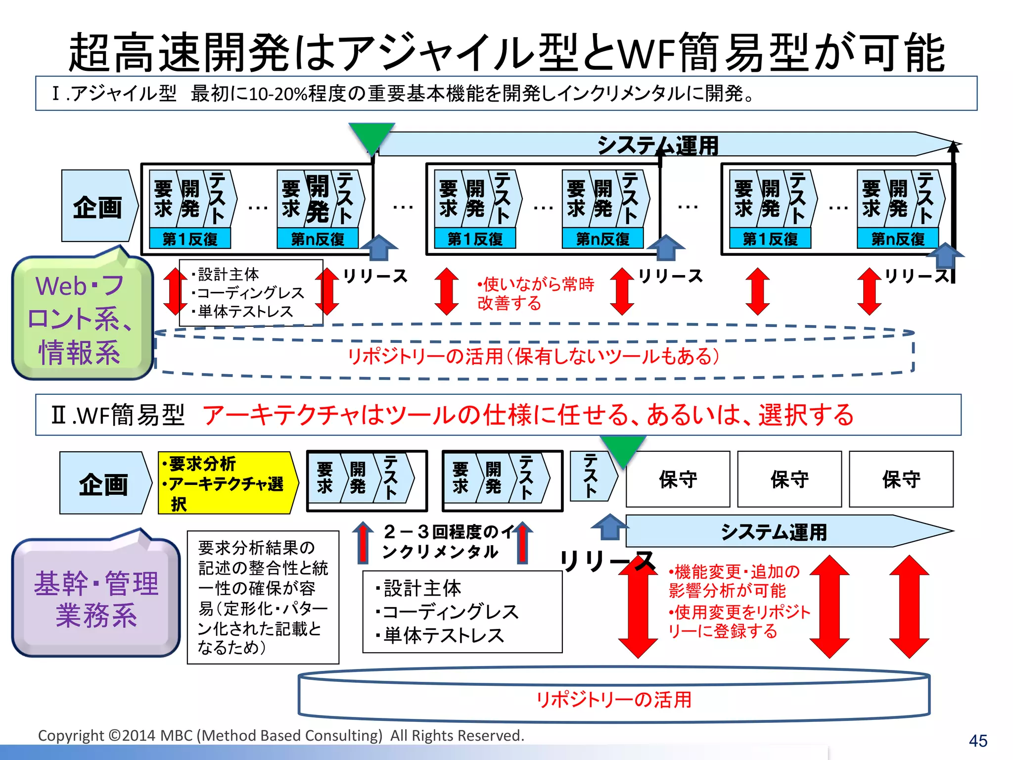 超高速開発はアジャイル型とWF簡易型が可能 
システム運用 
第１反復 
テス ト 
開 発 
要 求 
第ｎ反復 
テス ト 
開 発 
要 求 
・・・ 
リリース 
・・・ 
第１反復 
テス ト 
開発 
要 求 
第ｎ反復 
テス ト 
開発 
要 求 
・・・ 
リリース 
・・・ 
第１反復 
テス ト 
開 発 
要 求 
第ｎ反復 
テス ト 
開 発 
要 求 
・・・ 
リリース 
企画 
・・・ 
Ⅰ.アジャイル型 最初に10-20%程度の重要基本機能を開発しインクリメンタルに開発。 
システム運用 
２－３回程度のイ ンクリメンタル 
Ⅱ.WF簡易型 アーキテクチャはツールの仕様に任せる、あるいは、選択する 
・設計主体 ・コーディングレス ・単体テストレス 
・要求分析 ・アーキテクチャ選 択 
企画 
テス ト 
開 発 
要 求 
保守 
保守 
保守 
要求分析結果の 記述の整合性と統 一性の確保が容 易（定形化・パター ン化された記載と なるため） 
•機能変更・追加の 影響分析が可能 
•使用変更をリポジト リーに登録する 
リポジトリーの活用 
テス ト 
開発 
要 求 
リリース 
テス ト 
・設計主体 ・コーディングレス ・単体テストレス 
•使いながら常時 改善する 
45 
基幹・管理 業務系 
Web・フ ロント系、 情報系 
リポジトリーの活用（保有しないツールもある） 
Copyright ©2014 MBC (Method Based Consulting) All Rights Reserved.  