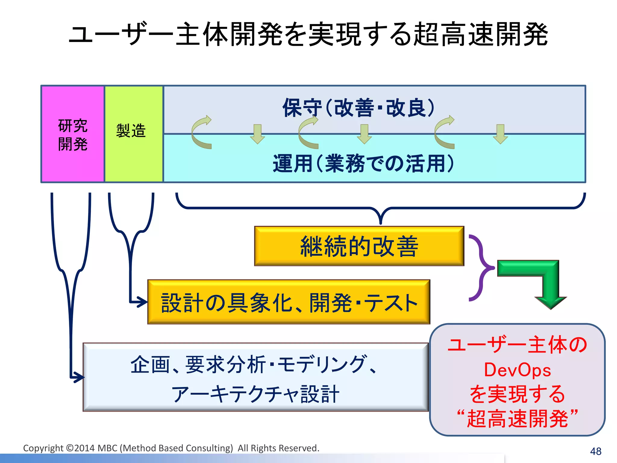 ユーザー主体開発を実現する超高速開発 
企画、要求分析・モデリング、 
アーキテクチャ設計 
運用（業務での活用） 
製造 
研究 
開発 
保守（改善・改良） 
設計の具象化、開発・テスト 
継続的改善 
ユーザー主体の DevOps 
を実現する 
“超高速開発” 
48 
Copyright ©2014 MBC (Method Based Consulting) All Rights Reserved.  