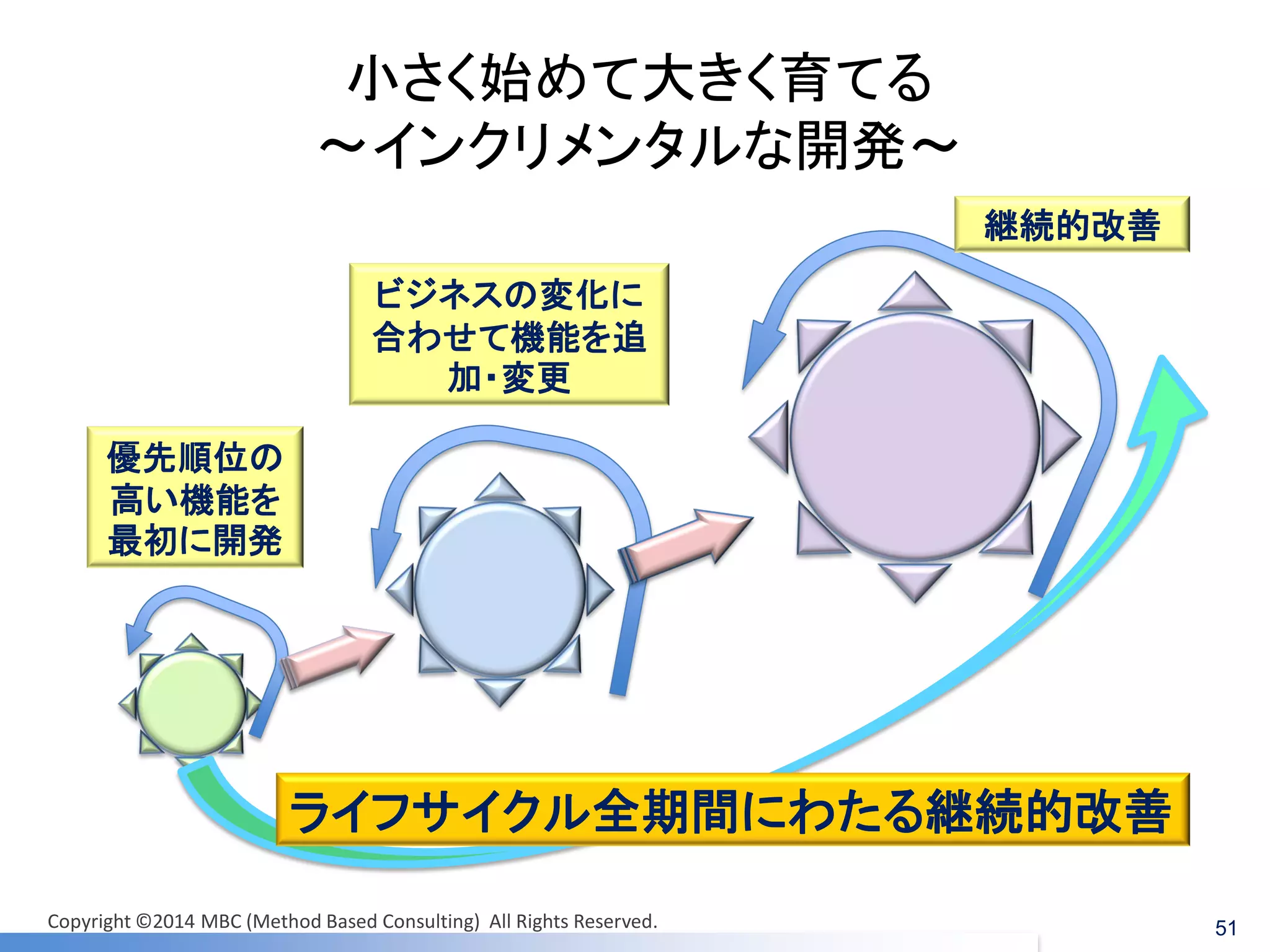 小さく始めて大きく育てる ～インクリメンタルな開発～ 
51 
ライフサイクル全期間にわたる継続的改善 
優先順位の 高い機能を 最初に開発 
ビジネスの変化に 合わせて機能を追 加・変更 
継続的改善 
Copyright ©2014 MBC (Method Based Consulting) All Rights Reserved.  