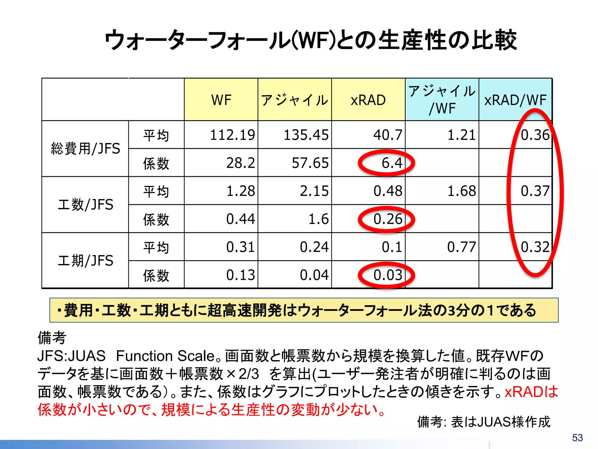 ウォーターフォール(WF)との生産性の比較 
備考 
JFS:JUAS Function Scale。画面数と帳票数から規模を換算した値。既存ＷＦの 
データを基に画面数＋帳票数×2/3 を算出(ユーザー発注者が明確に判るのは画 
面数、帳票数である）。また、係数はグラフにプロットしたときの傾きを示す。xRADは 
係数が小さいので、規模による生産性の変動が少ない。 
・費用・工数・工期ともに超高速開発はウォーターフォール法の3分の１である 
備考: 表はJUAS様作成 
53 
WF アジャイルxRAD 
アジャイル 
/WF 
xRAD/WF 
平均112.19 135.45 40.7 1.21 0.36 
係数28.2 57.65 6.4 
平均1.28 2.15 0.48 1.68 0.37 
係数0.44 1.6 0.26 
平均0.31 0.24 0.1 0.77 0.32 
係数0.13 0.04 0.03 
総費用/JFS 
工数/JFS 
工期/JFS 
 