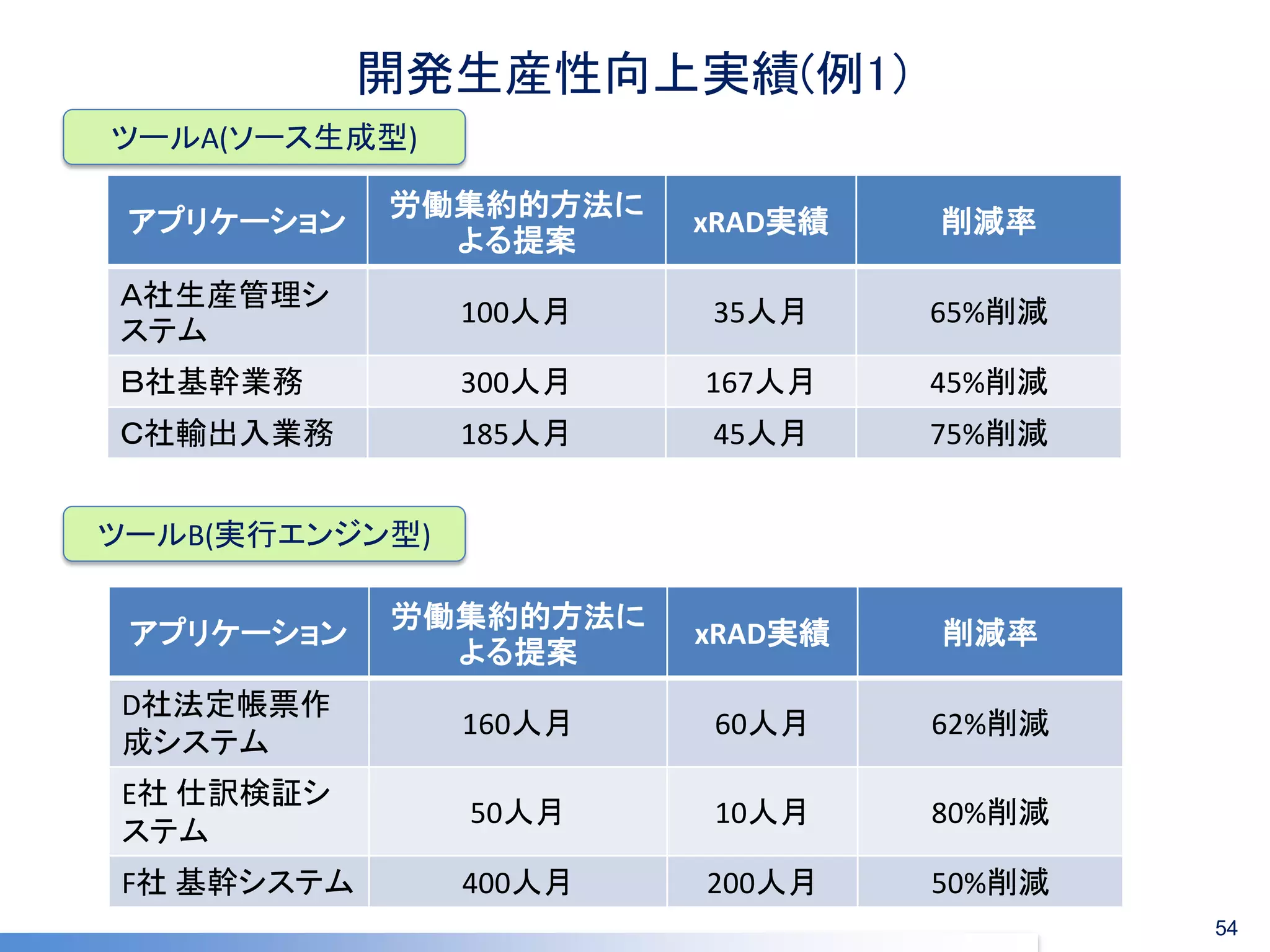 開発生産性向上実績(例1） 
アプリケーション 
労働集約的方法に よる提案 
xRAD実績 
削減率 
Ａ社生産管理シ ステム 
100人月 
35人月 
65%削減 
Ｂ社基幹業務 
300人月 
167人月 
45%削減 
Ｃ社輸出入業務 
185人月 
45人月 
75%削減 
54 
ツールA(ソース生成型) 
ツールB(実行エンジン型) 
アプリケーション 
労働集約的方法に よる提案 
xRAD実績 
削減率 
D社法定帳票作 成システム 
160人月 
60人月 
62%削減 
E社 仕訳検証シ ステム 
50人月 
10人月 
80%削減 
F社 基幹システム 
400人月 
200人月 
50%削減  