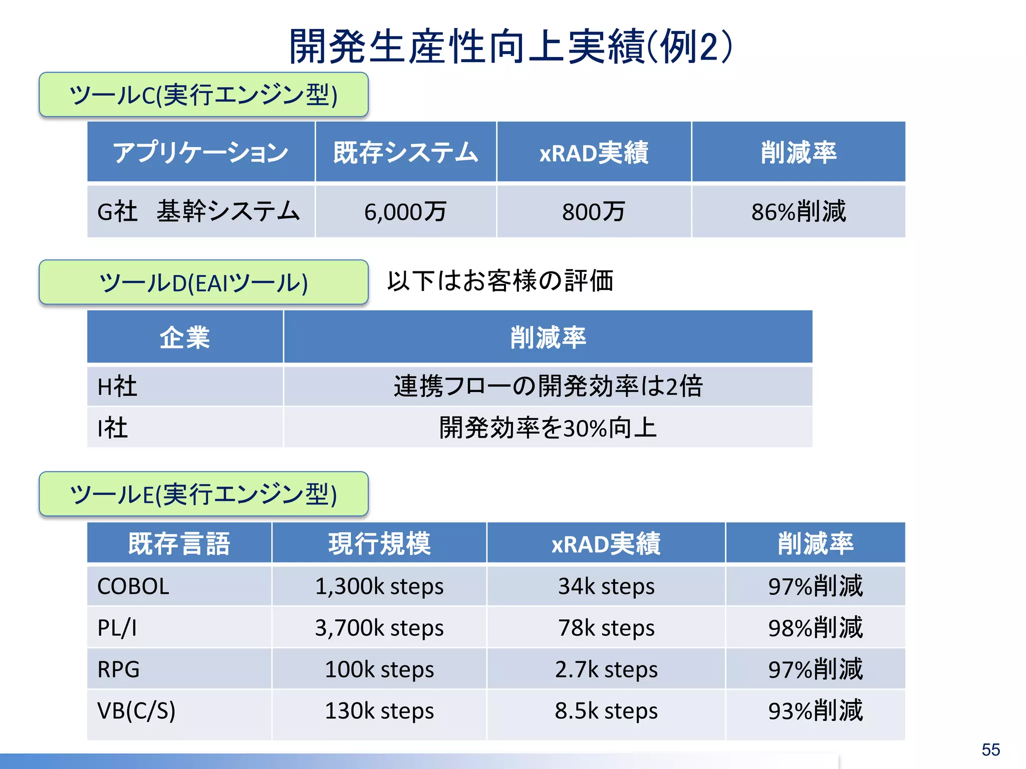 開発生産性向上実績(例2） 
アプリケーション 
既存システム 
xRAD実績 
削減率 
G社 基幹システム 
6,000万 
800万 
86%削減 
既存言語 
現行規模 
xRAD実績 
削減率 
COBOL 
1,300k steps 
34k steps 
97%削減 
PL/I 
3,700k steps 
78k steps 
98%削減 
RPG 
100k steps 
2.7k steps 
97%削減 
VB(C/S) 
130k steps 
8.5k steps 
93%削減 
55 
ツールC(実行エンジン型) 
ツールE(実行エンジン型) 
企業 
削減率 
H社 
連携フローの開発効率は2倍 
I社 
開発効率を30%向上 
ツールD(EAIツール) 
以下はお客様の評価  